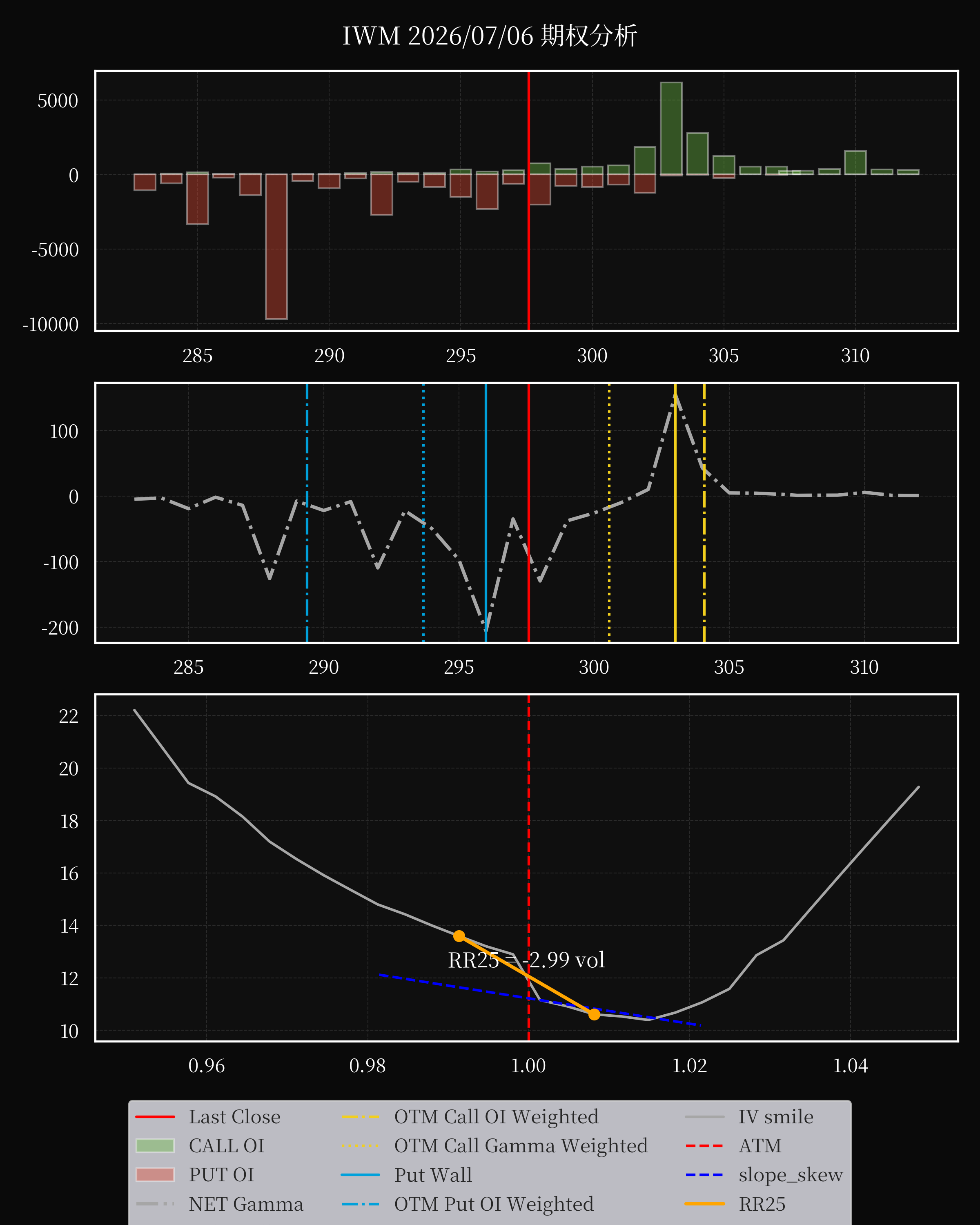 IWM dte 0 option