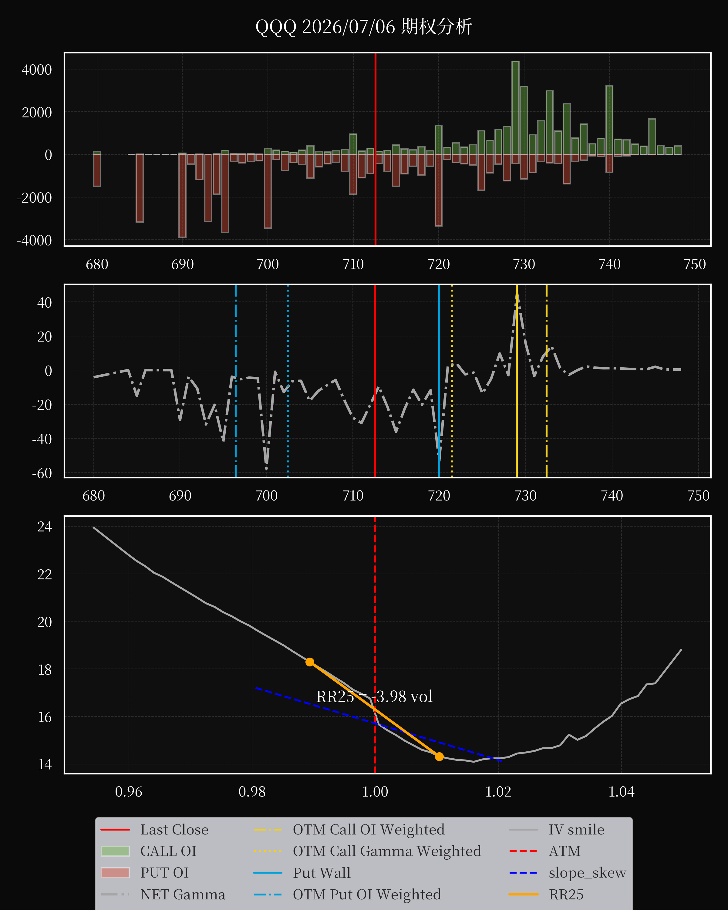 QQQ dte 0 option
