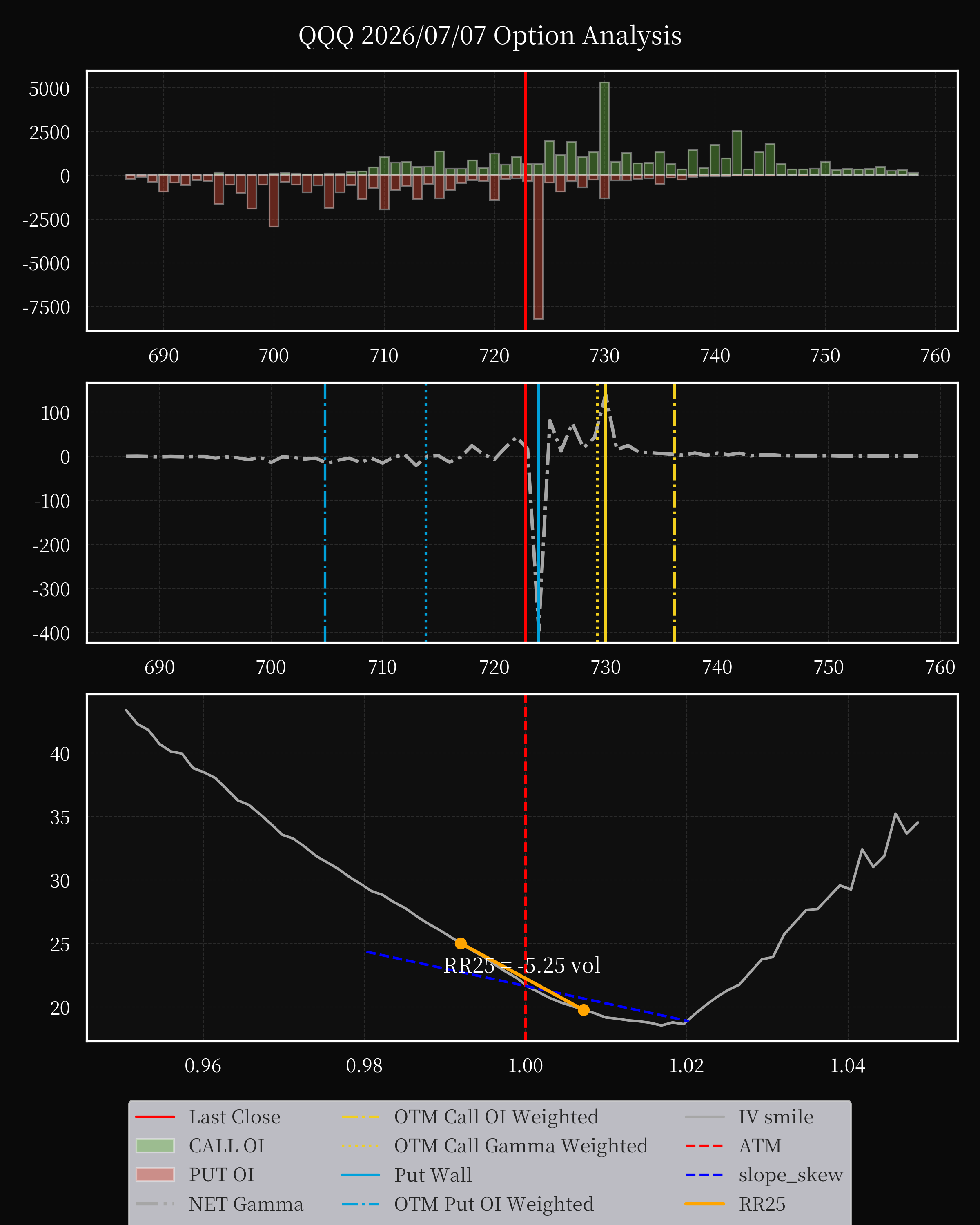 QQQ dte 0 option