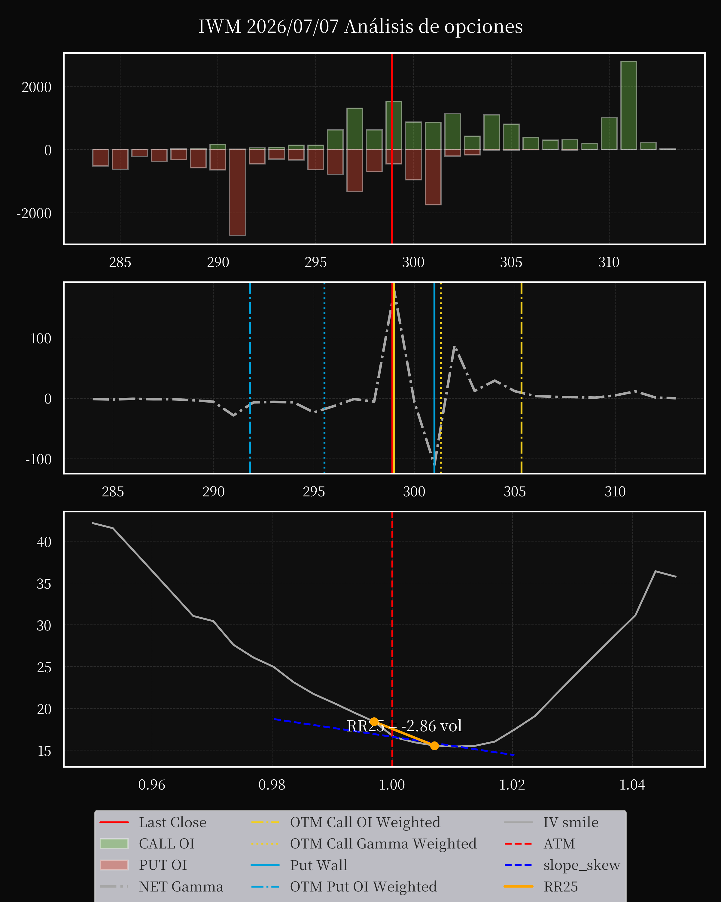 IWM dte 0 option