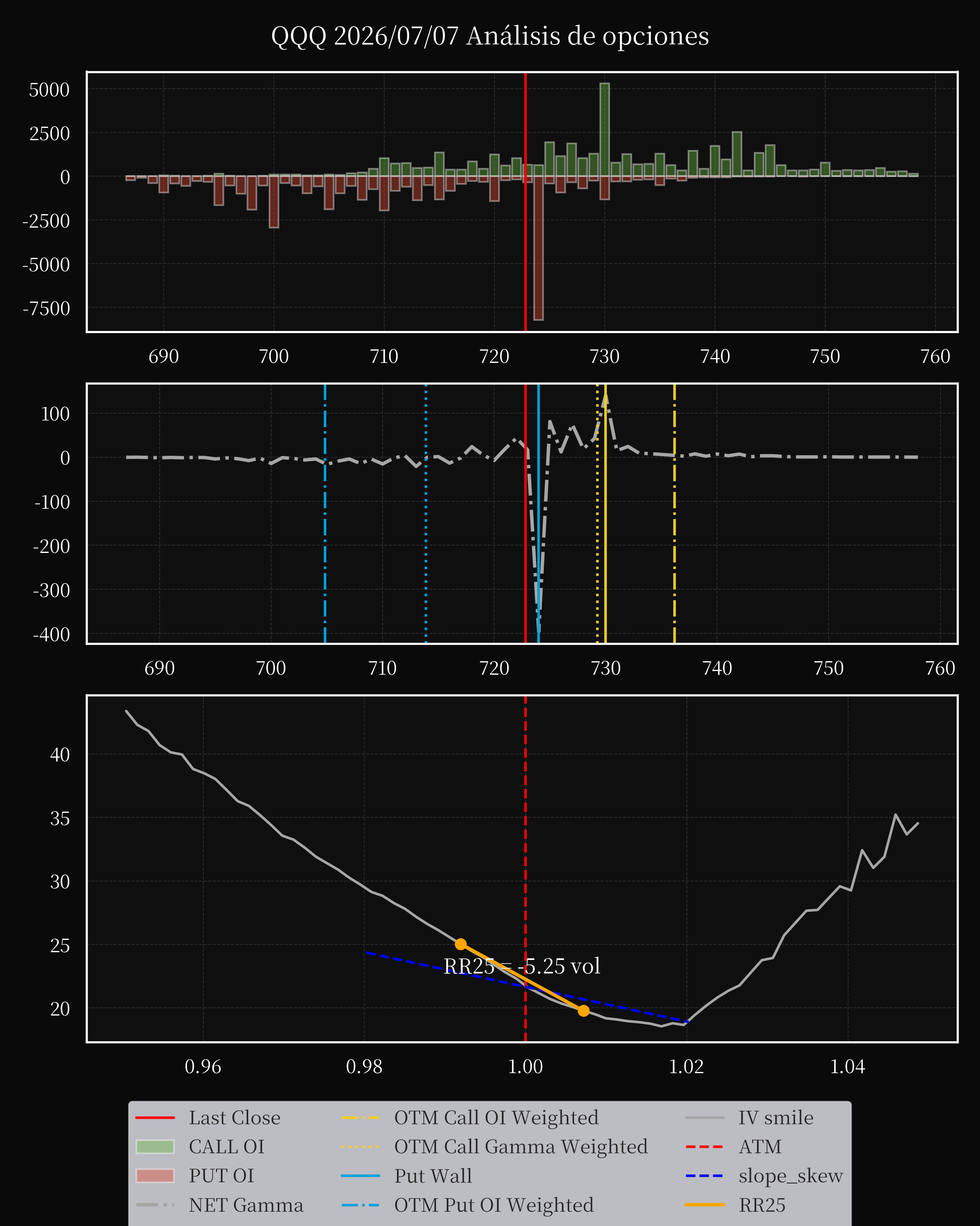 QQQ dte 0 option