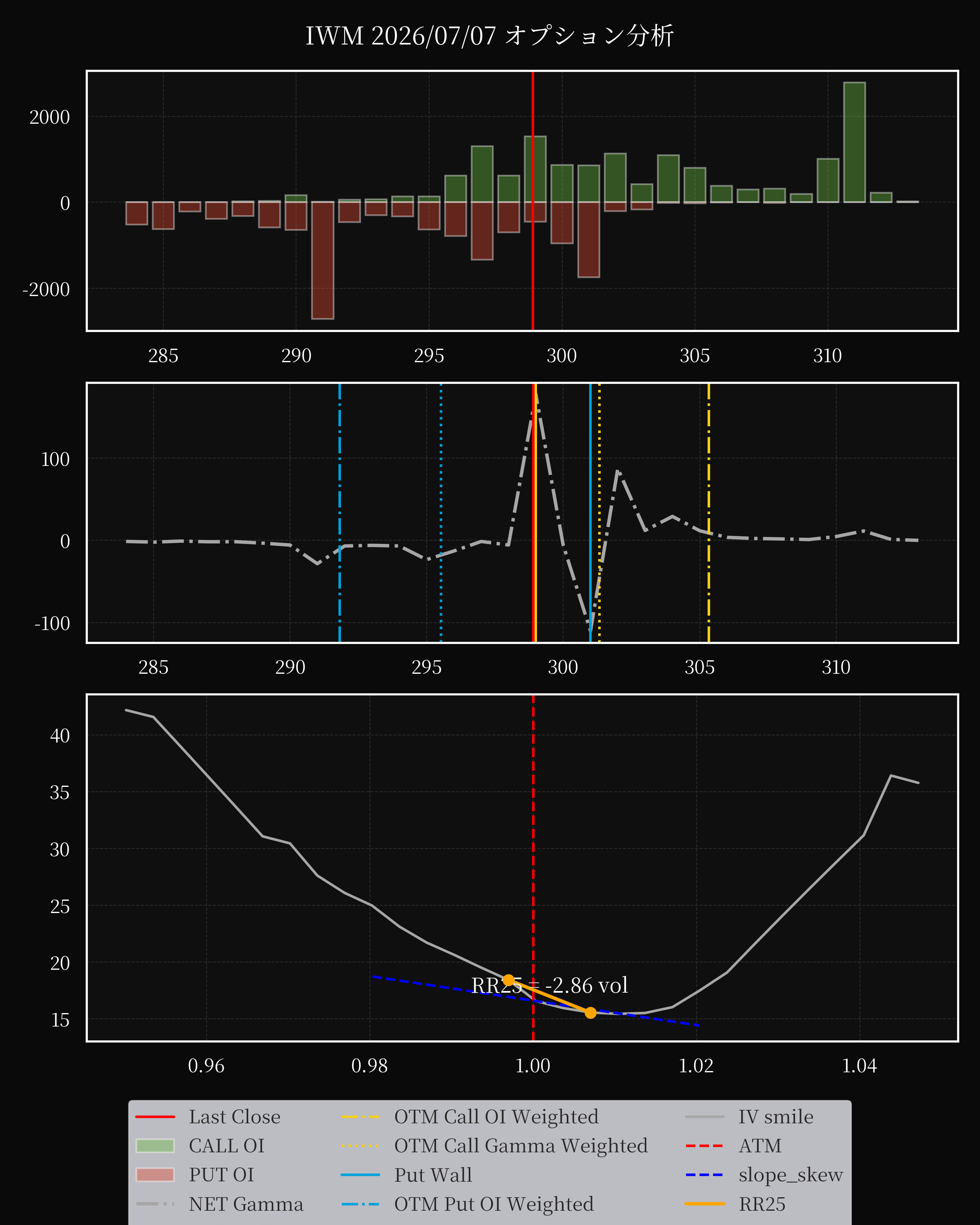 IWM dte 0 option