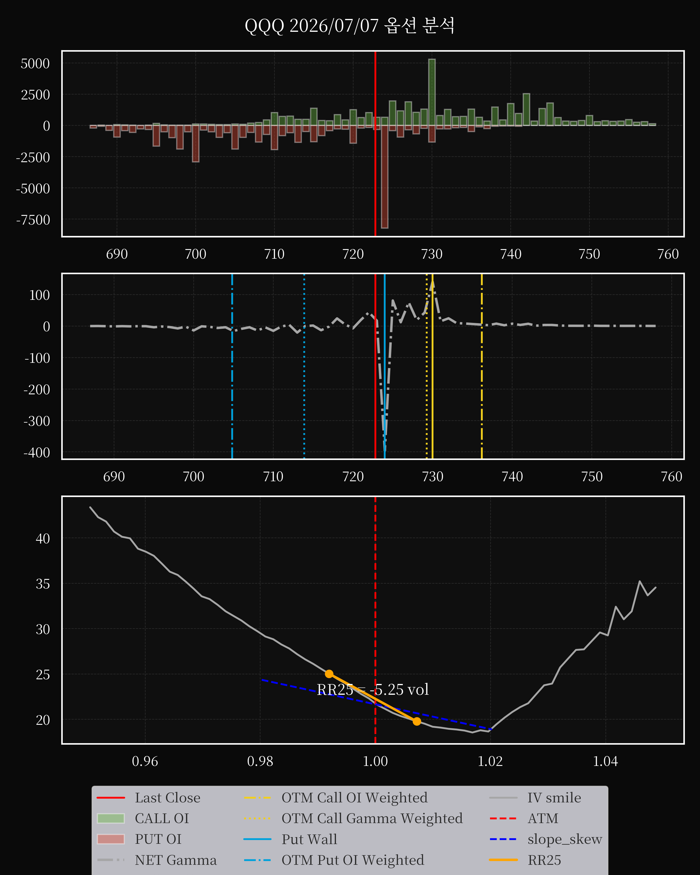 QQQ dte 0 option