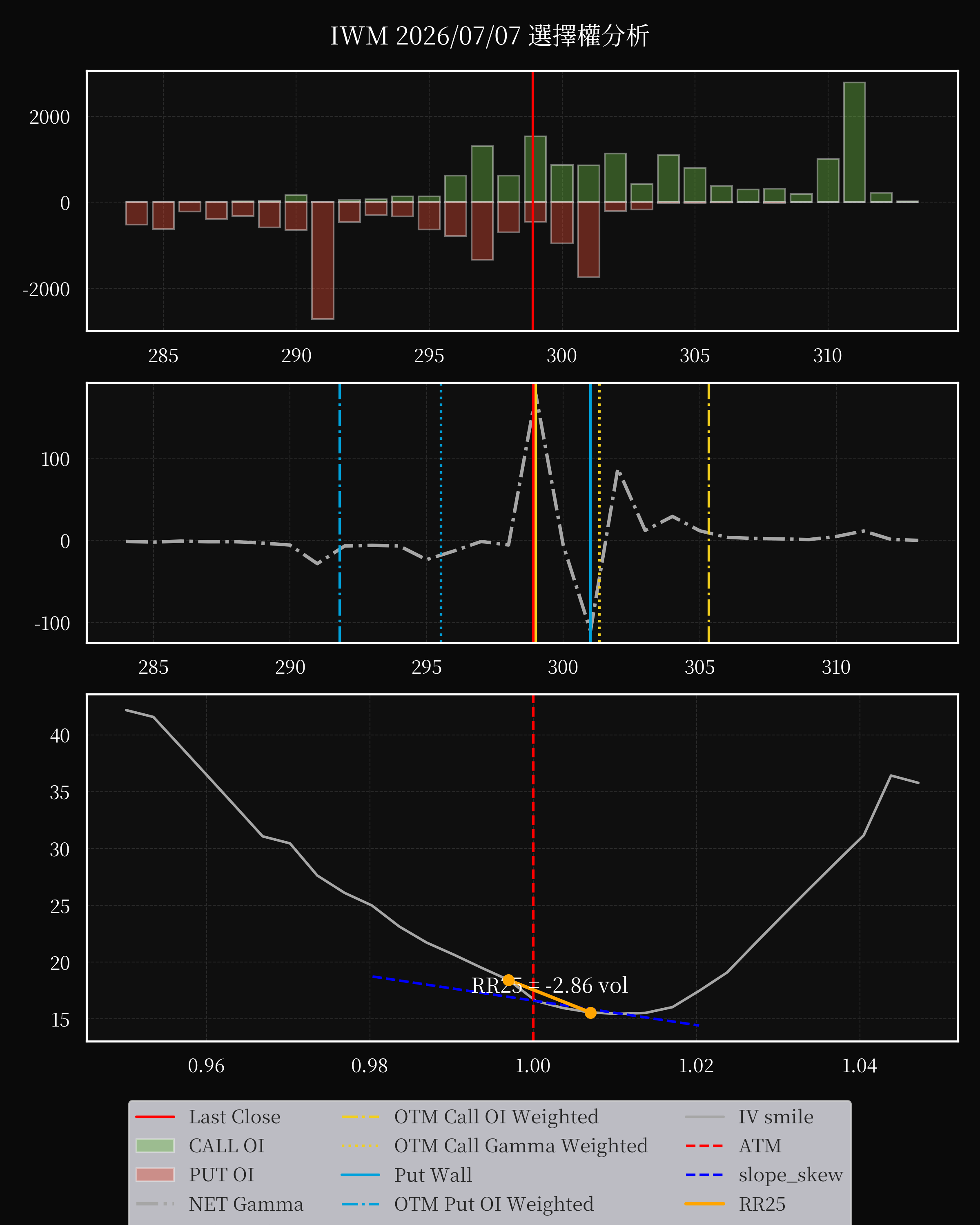 IWM dte 0 option