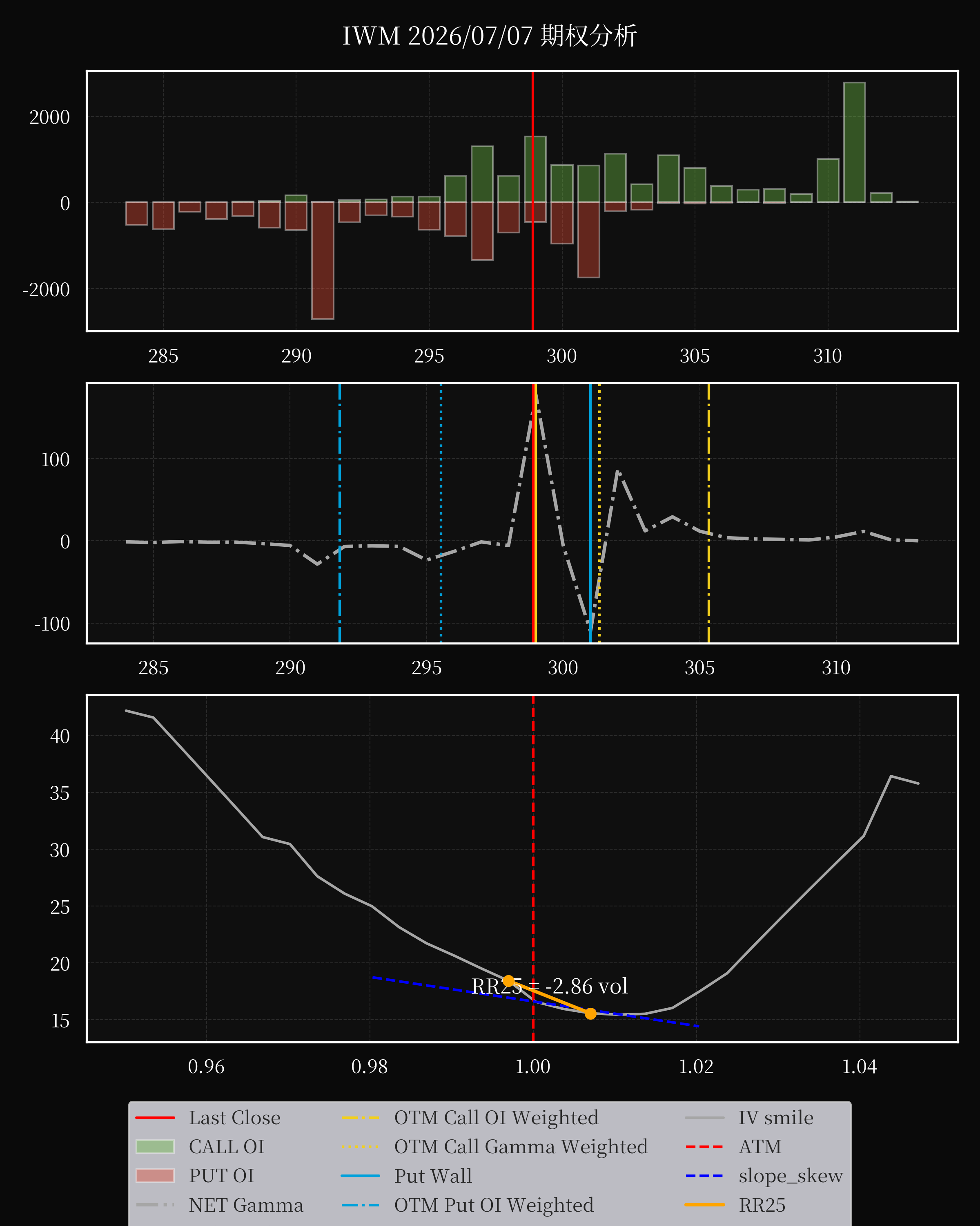 IWM dte 0 option