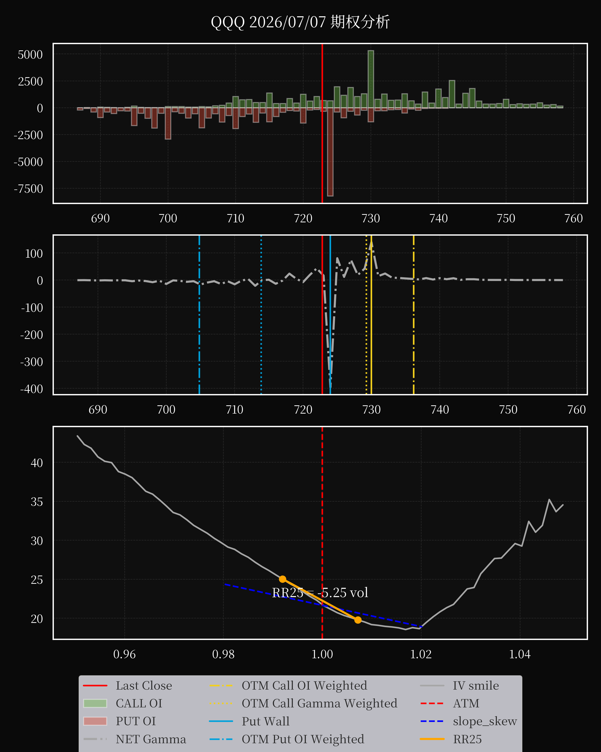 QQQ dte 0 option