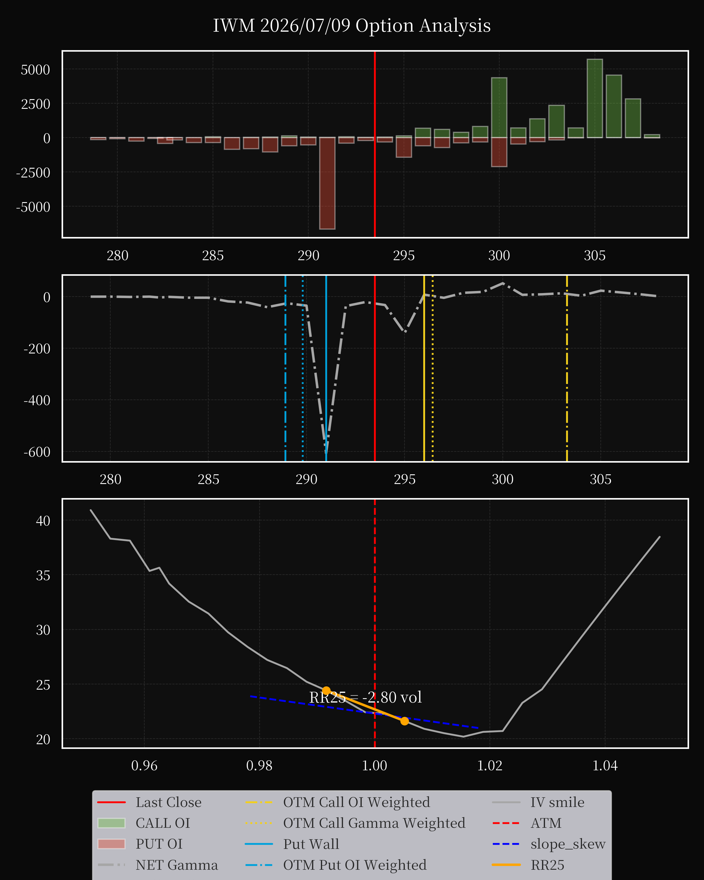 IWM dte 0 option