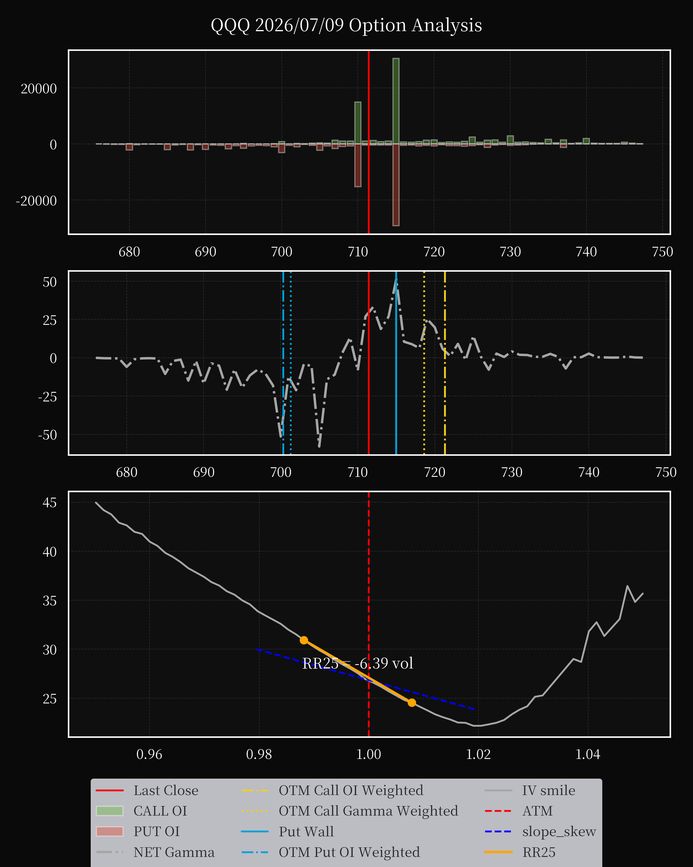 QQQ dte 0 option