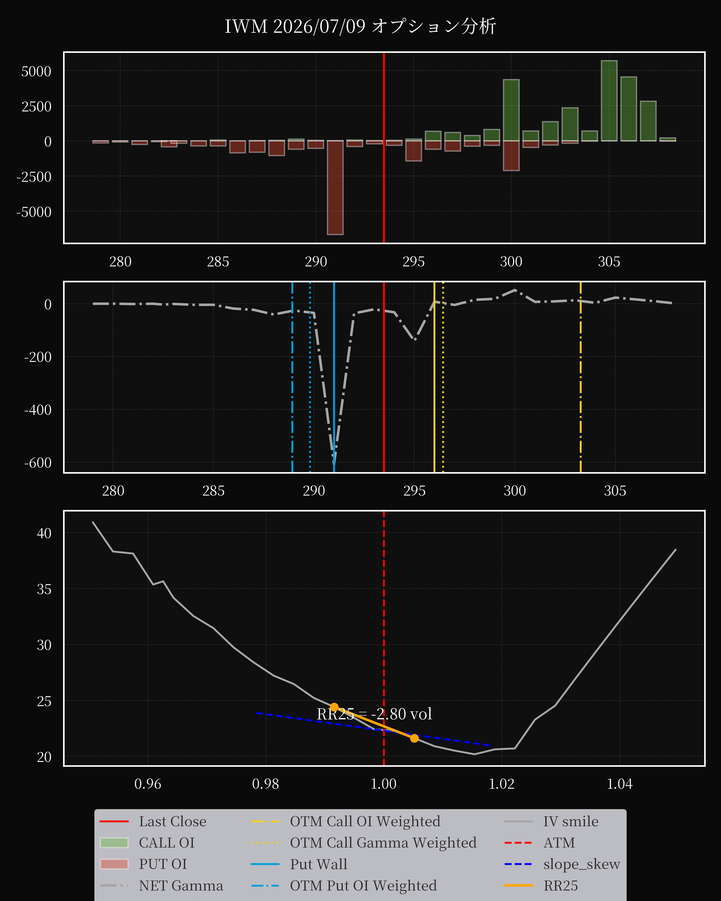 IWM dte 0 option