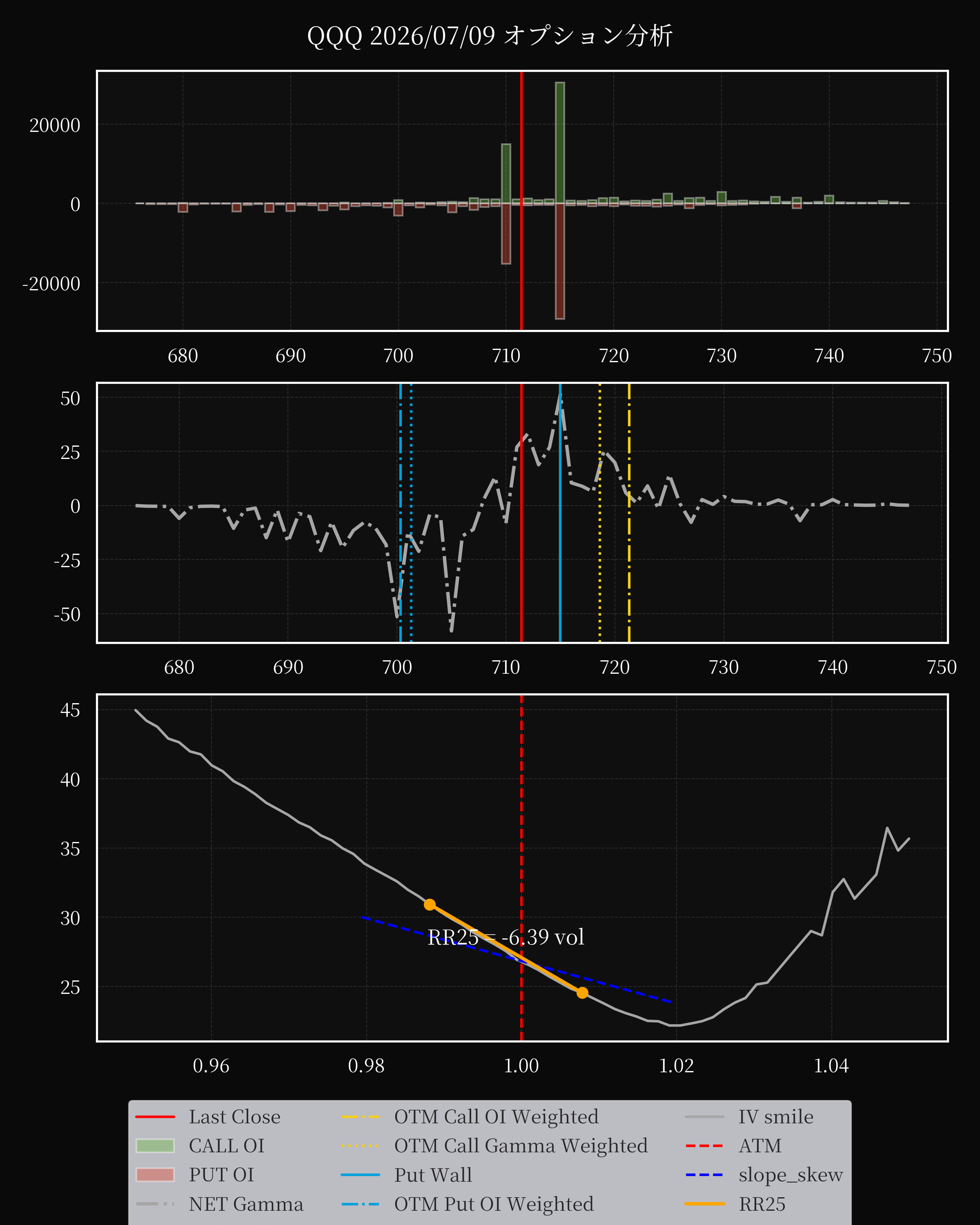 QQQ dte 0 option