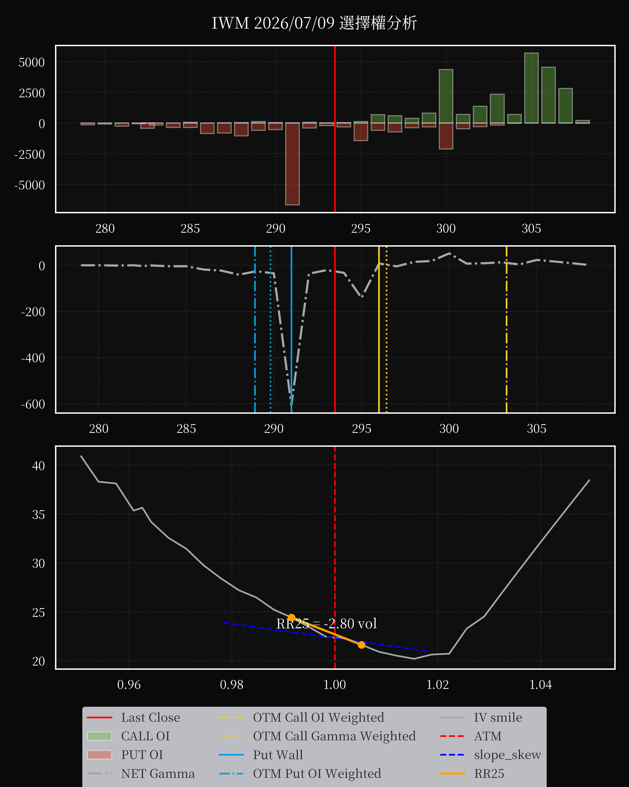 IWM dte 0 option