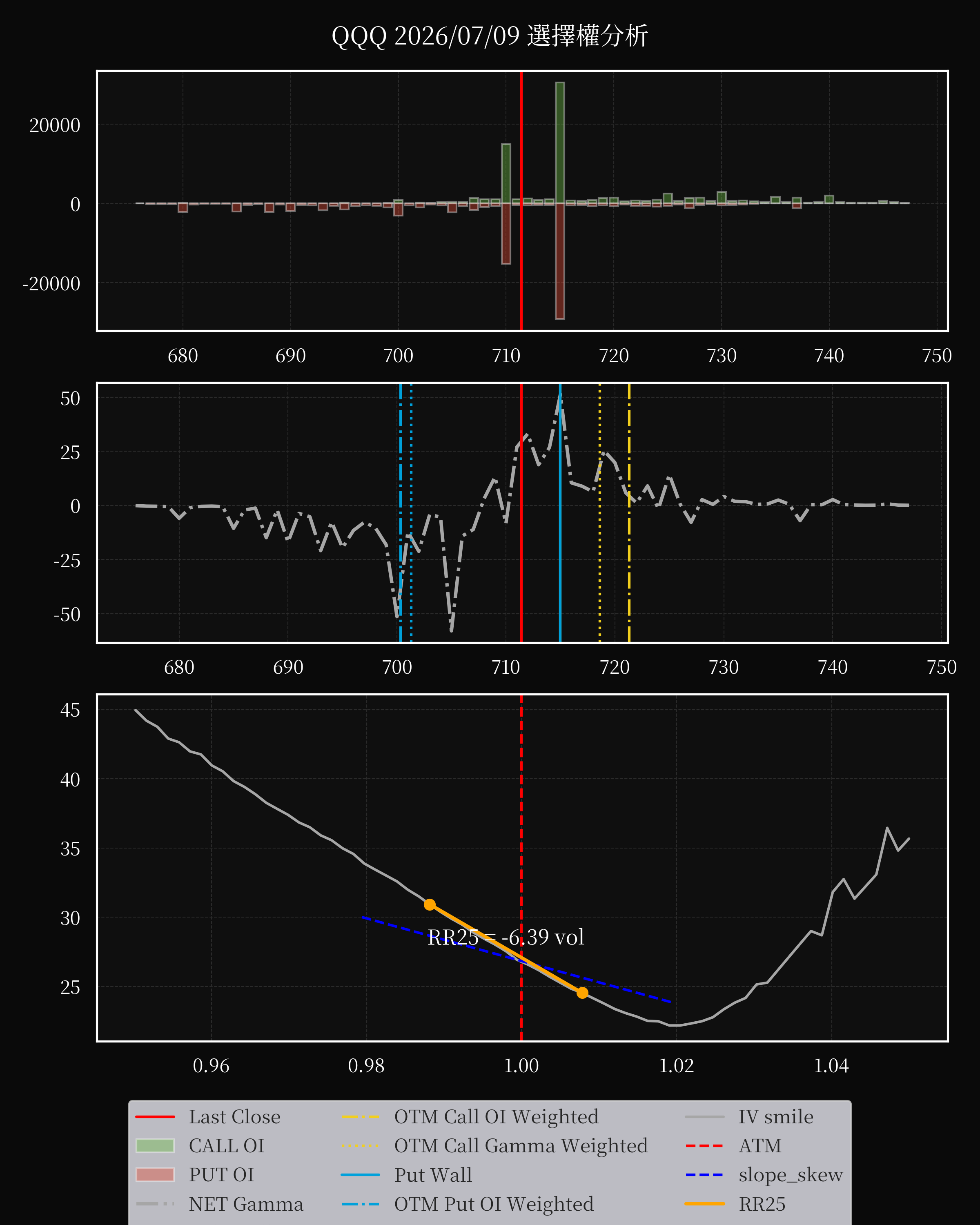 QQQ dte 0 option