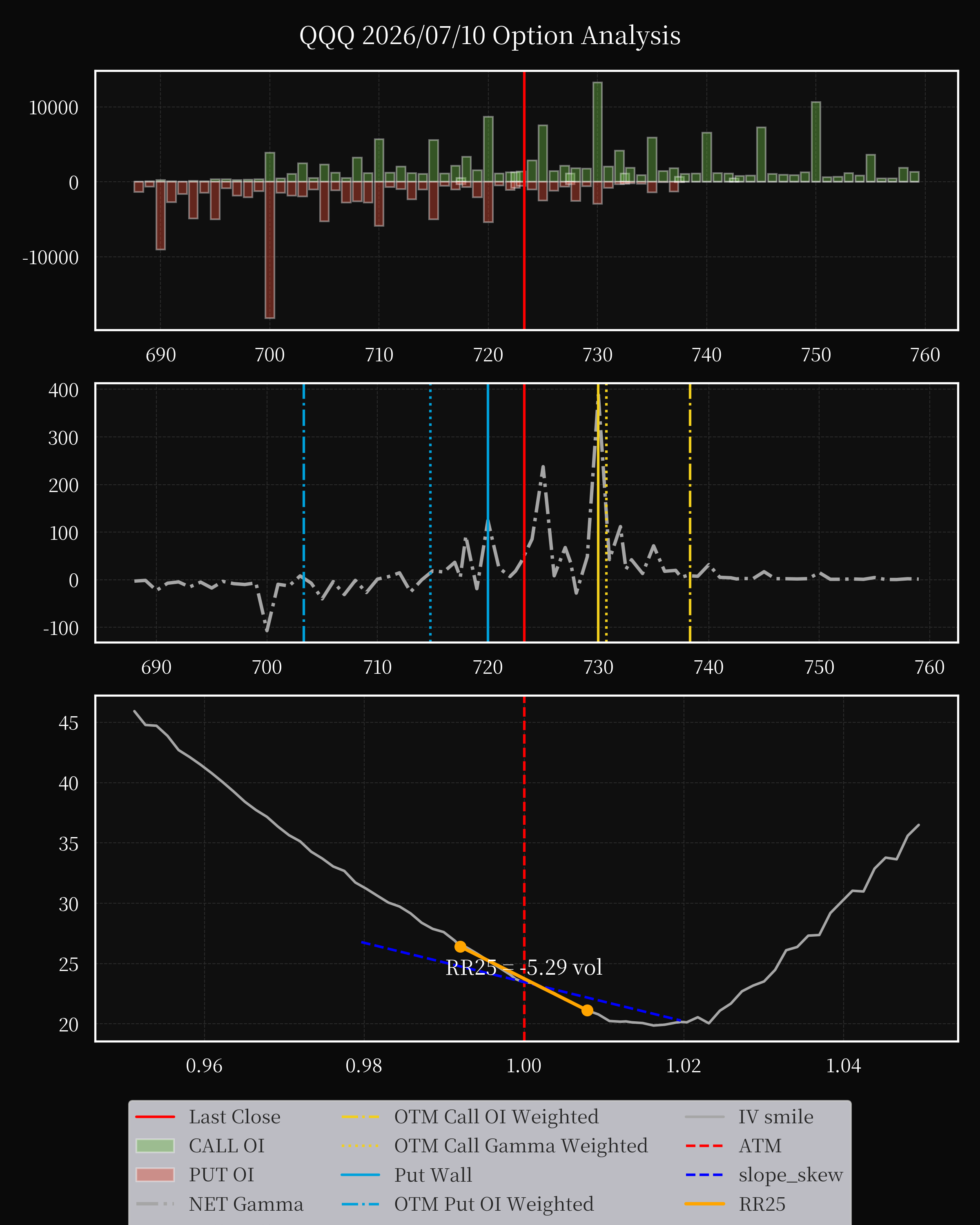 QQQ dte 0 option