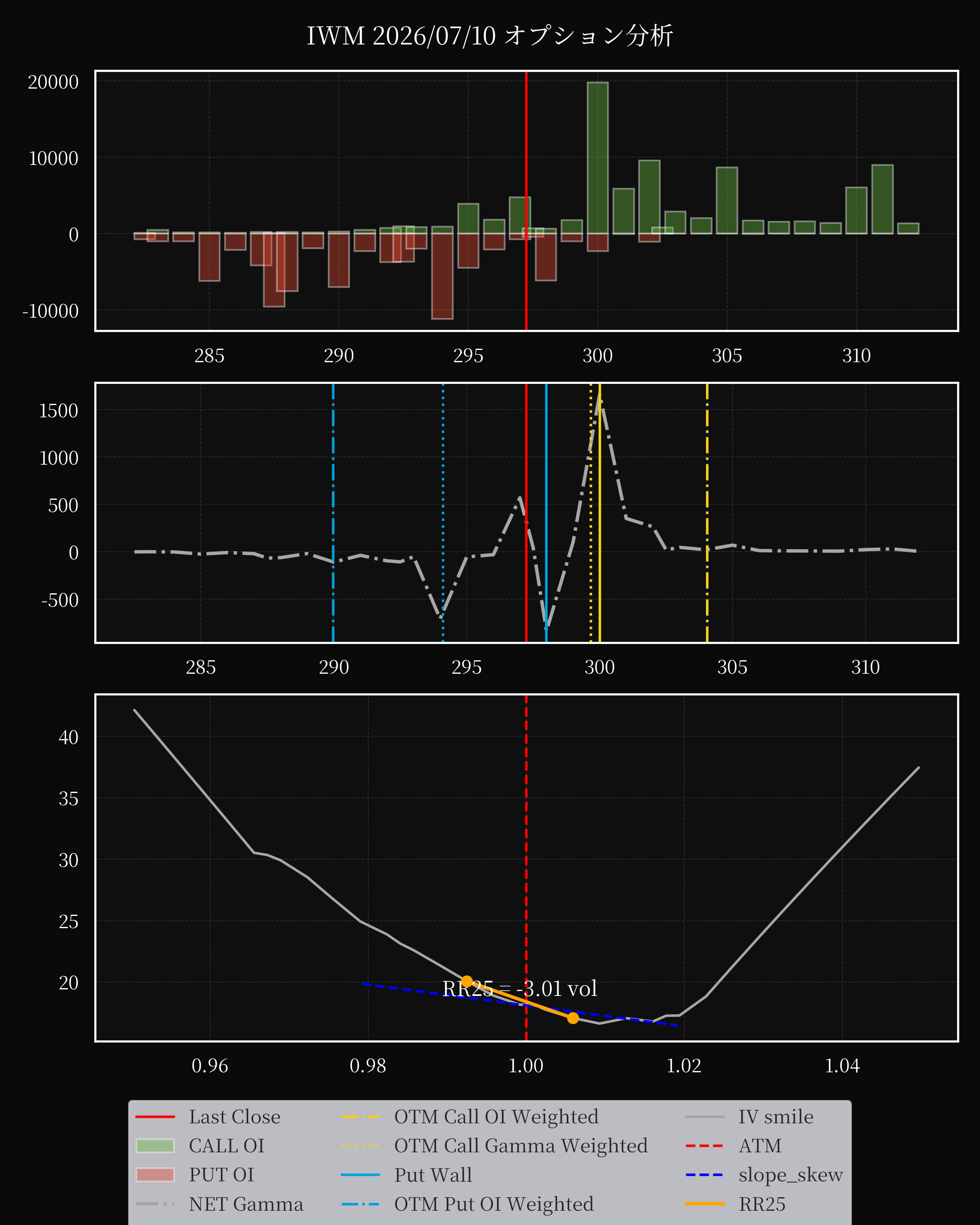 IWM dte 0 option