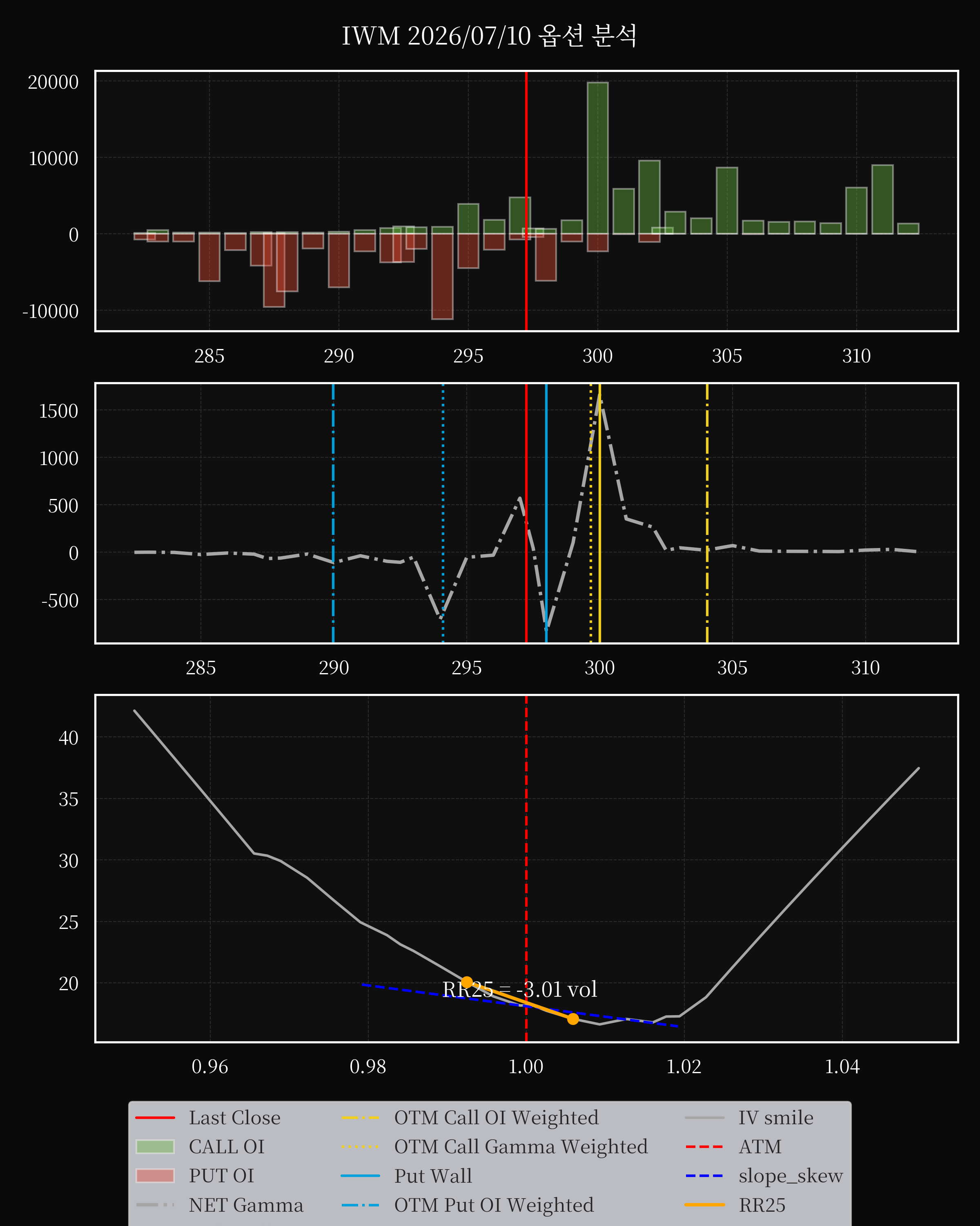IWM dte 0 option
