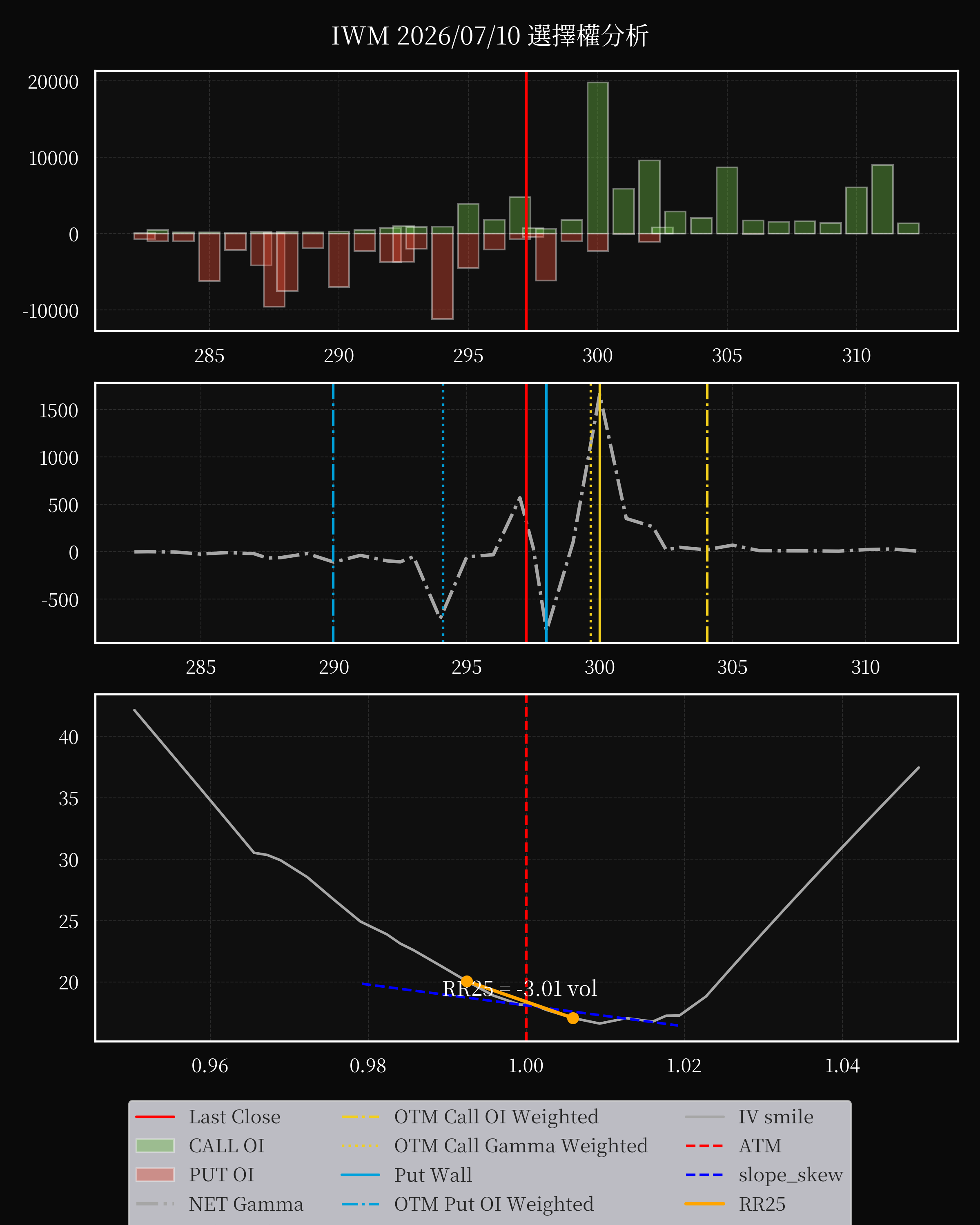 IWM dte 0 option