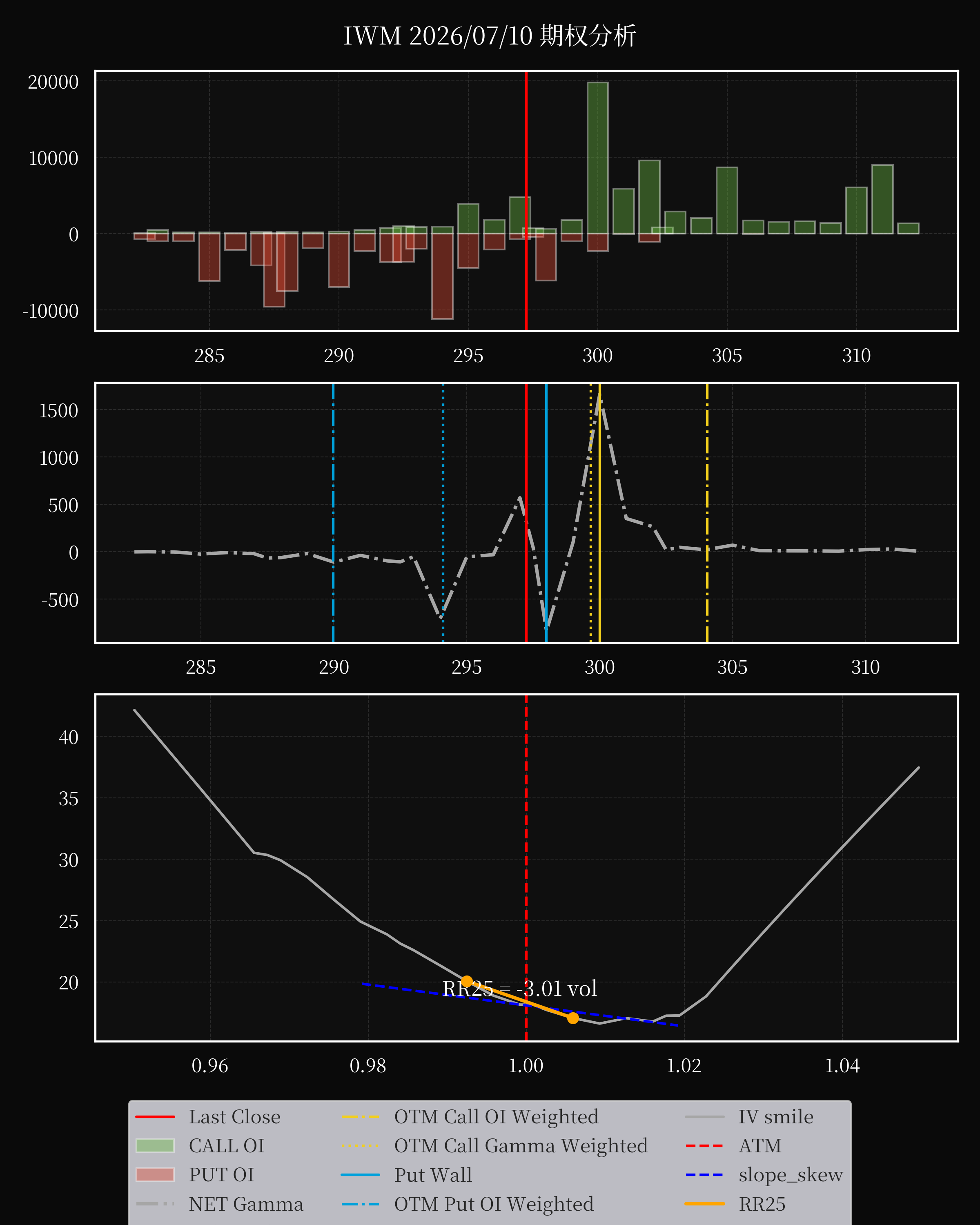 IWM dte 0 option