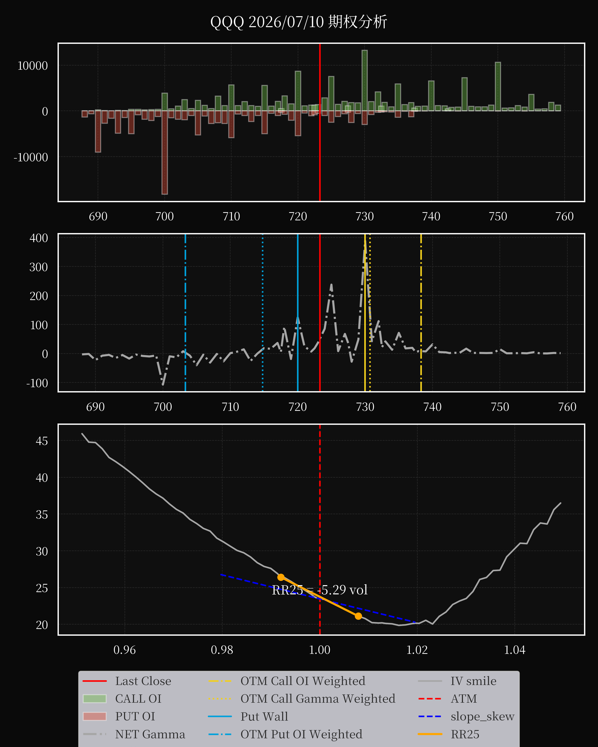 QQQ dte 0 option