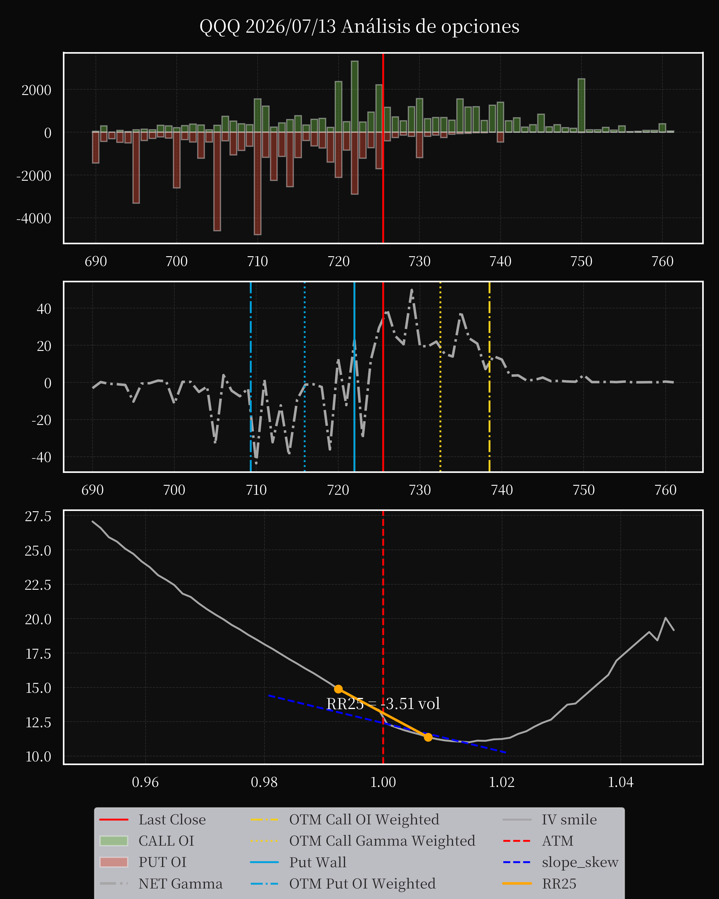 QQQ dte 0 option