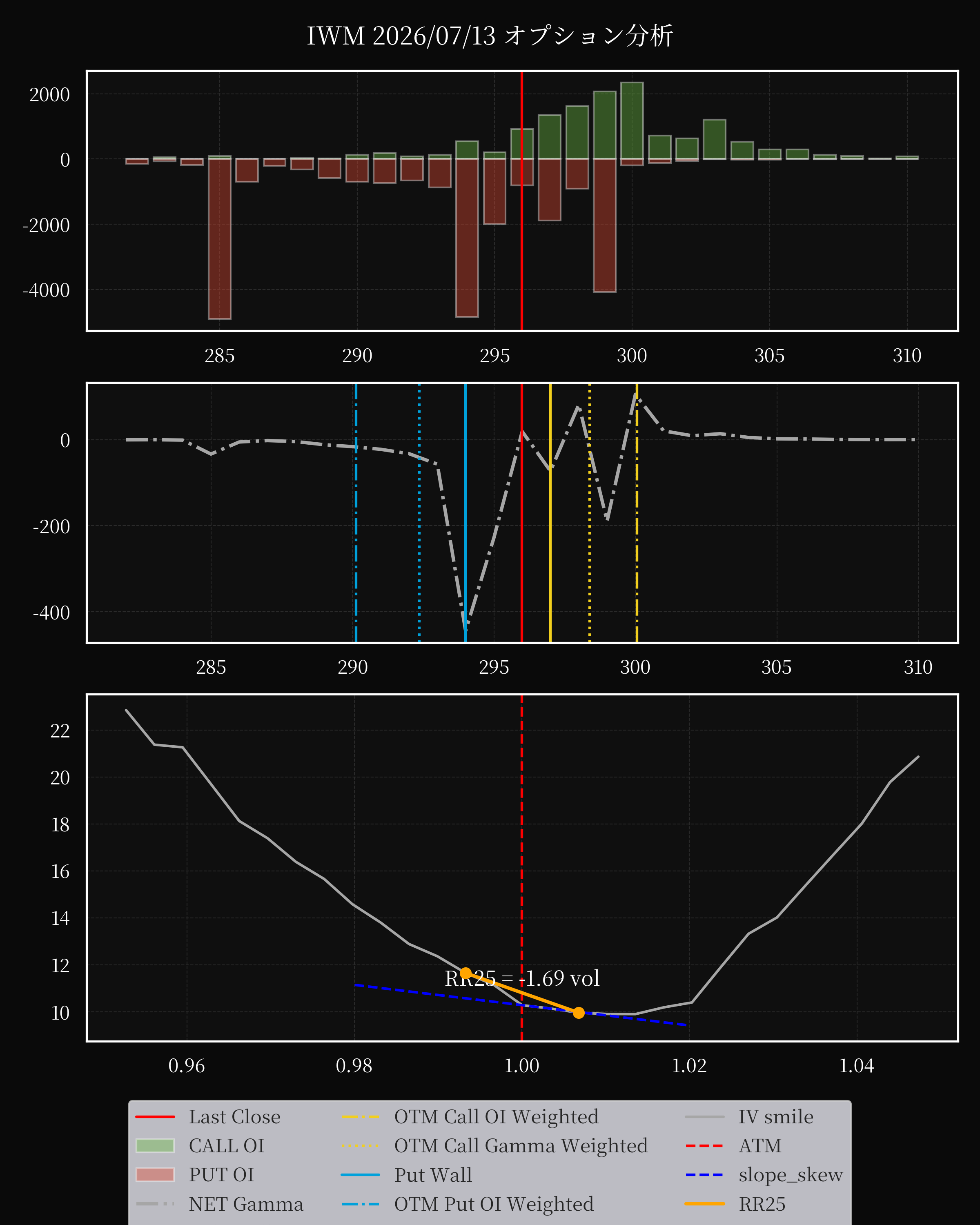 IWM dte 0 option