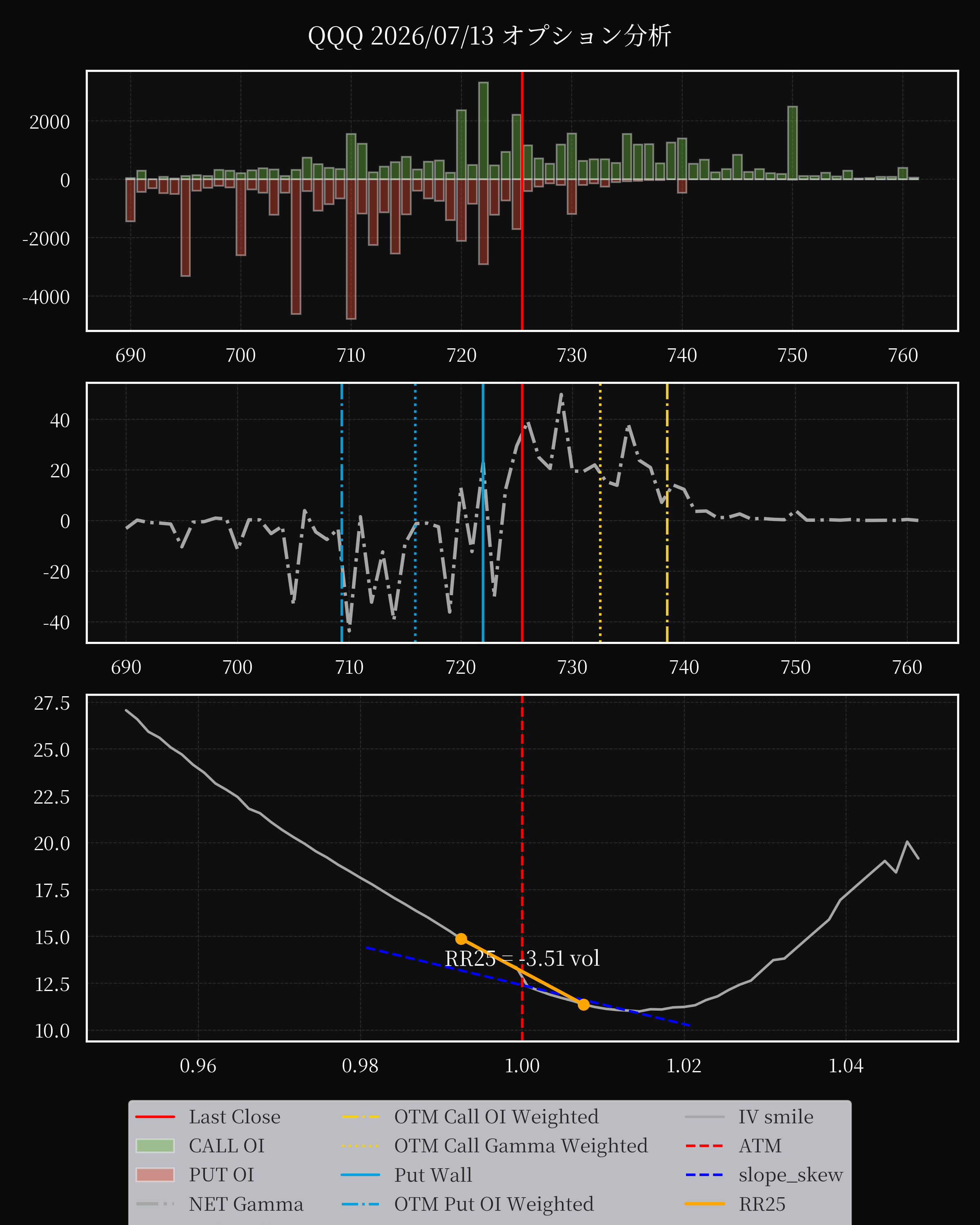 QQQ dte 0 option