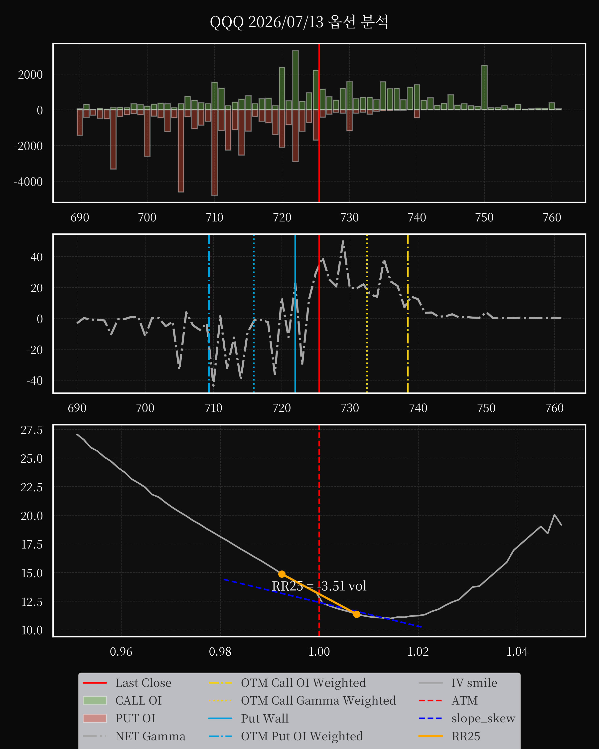 QQQ dte 0 option