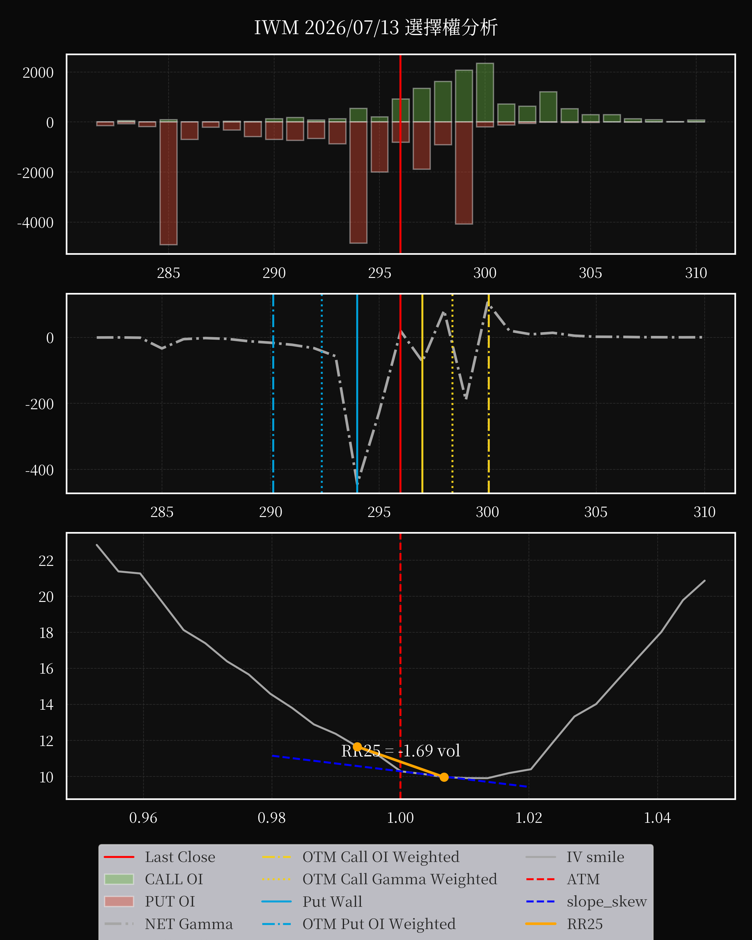 IWM dte 0 option
