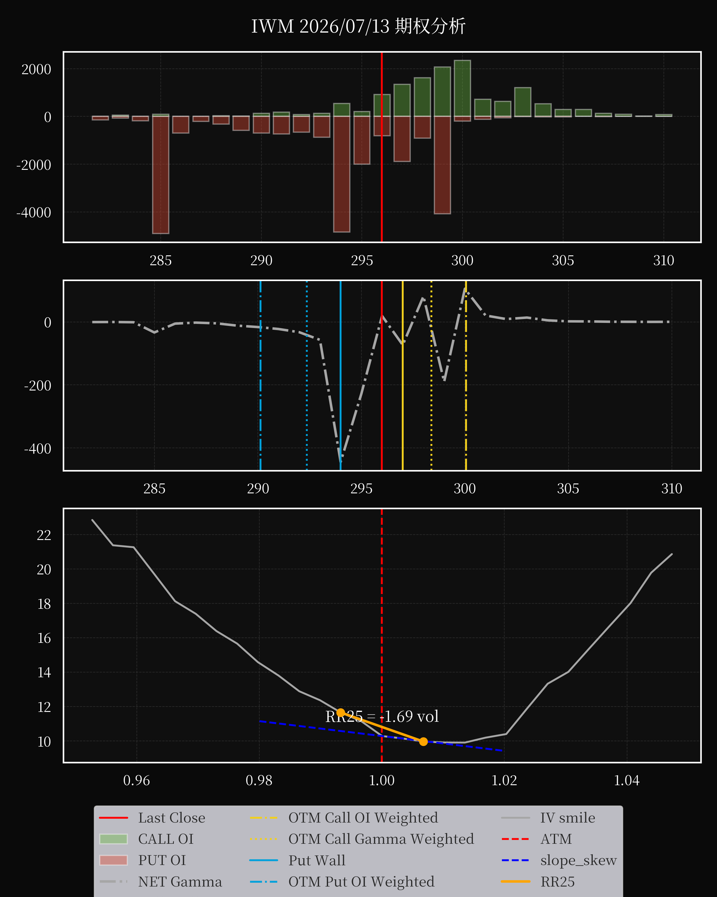 IWM dte 0 option
