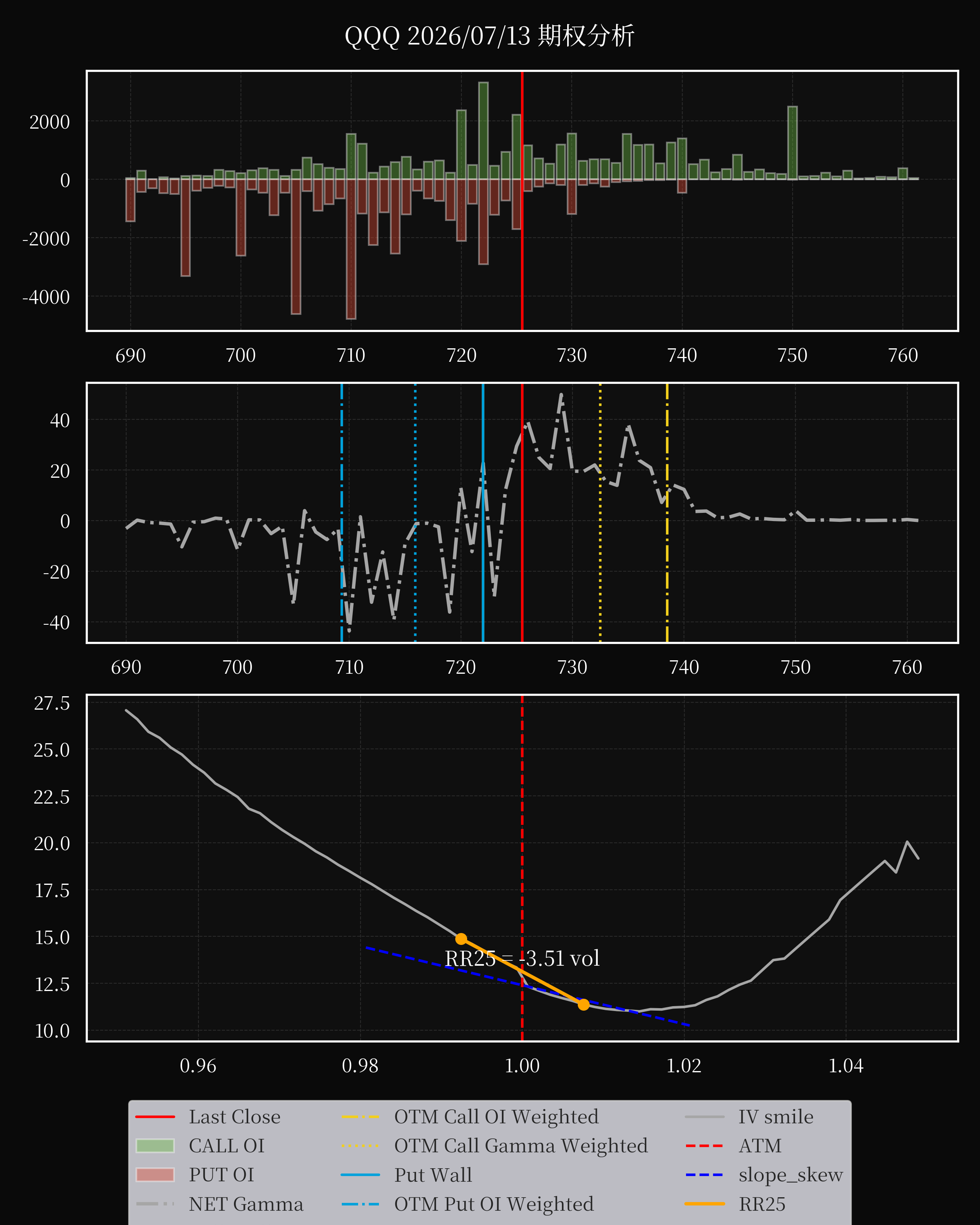 QQQ dte 0 option