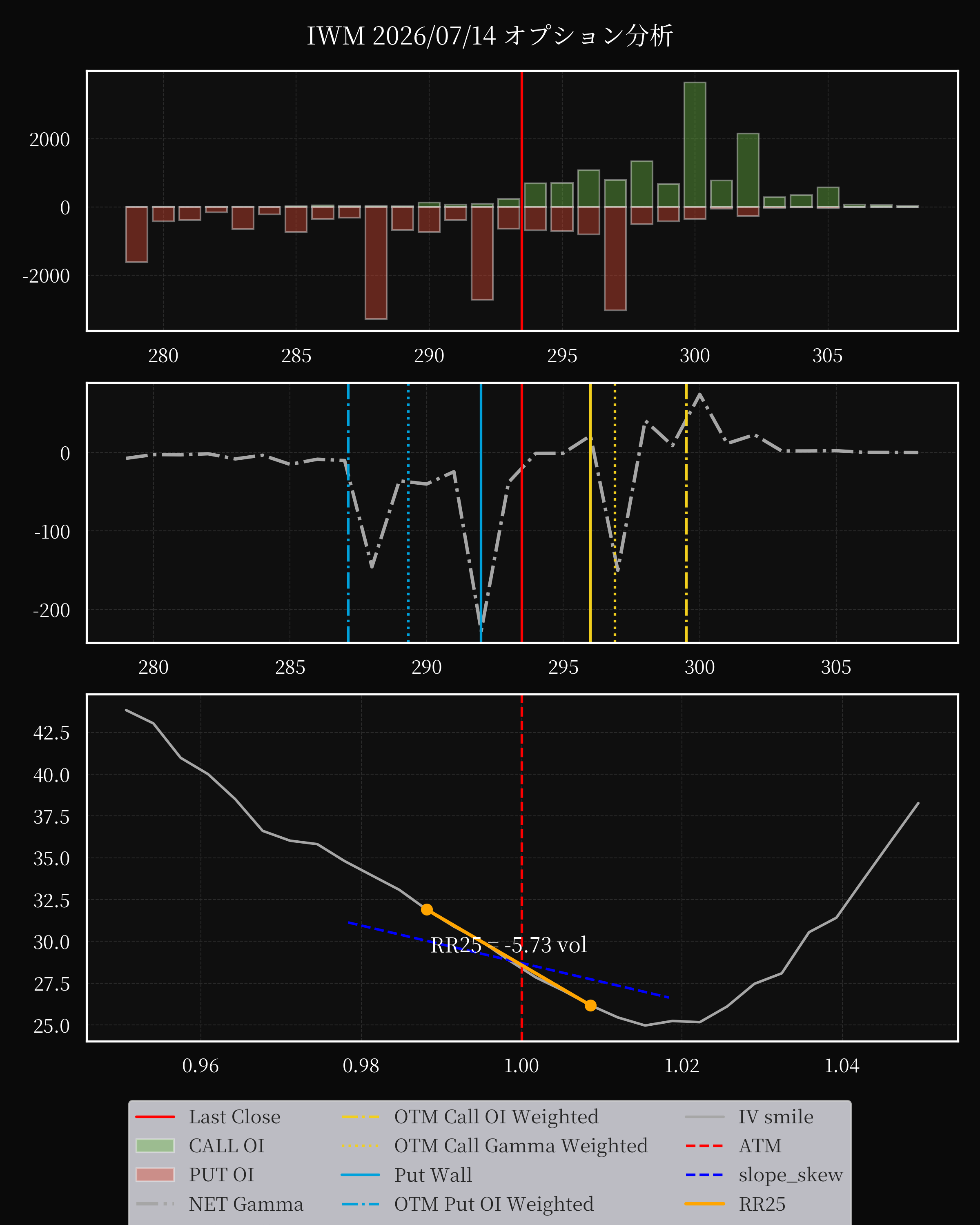 IWM dte 0 option