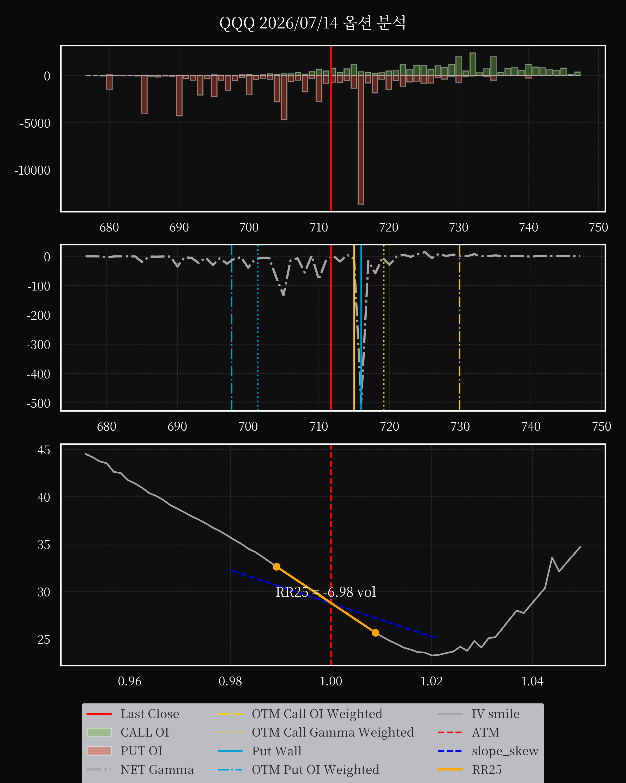 QQQ dte 0 option