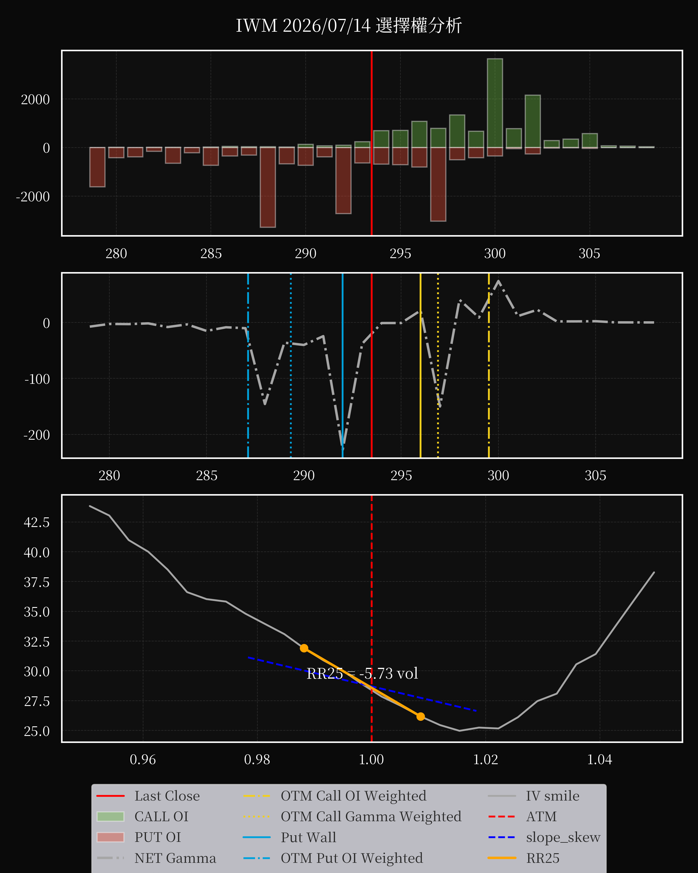 IWM dte 0 option