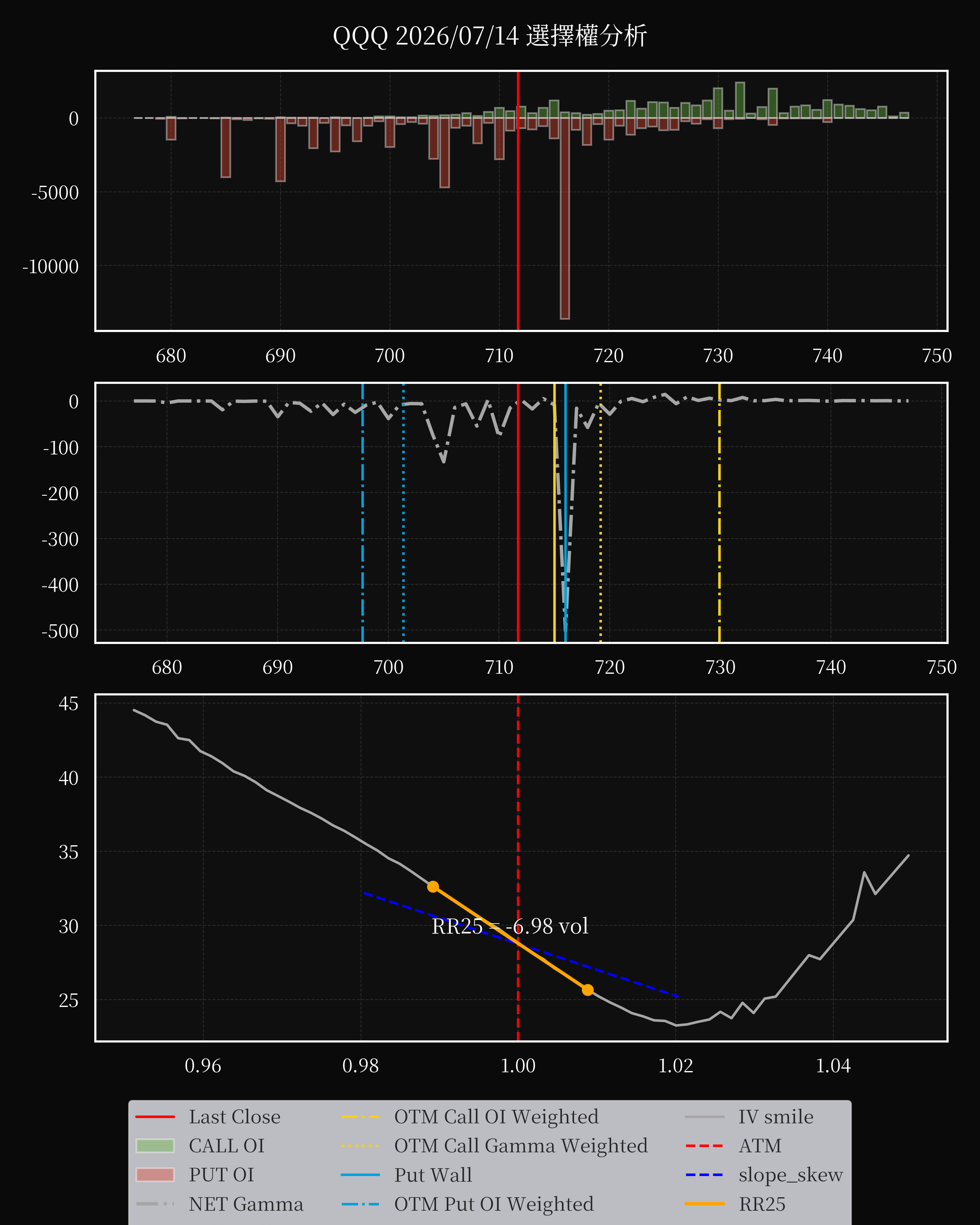 QQQ dte 0 option