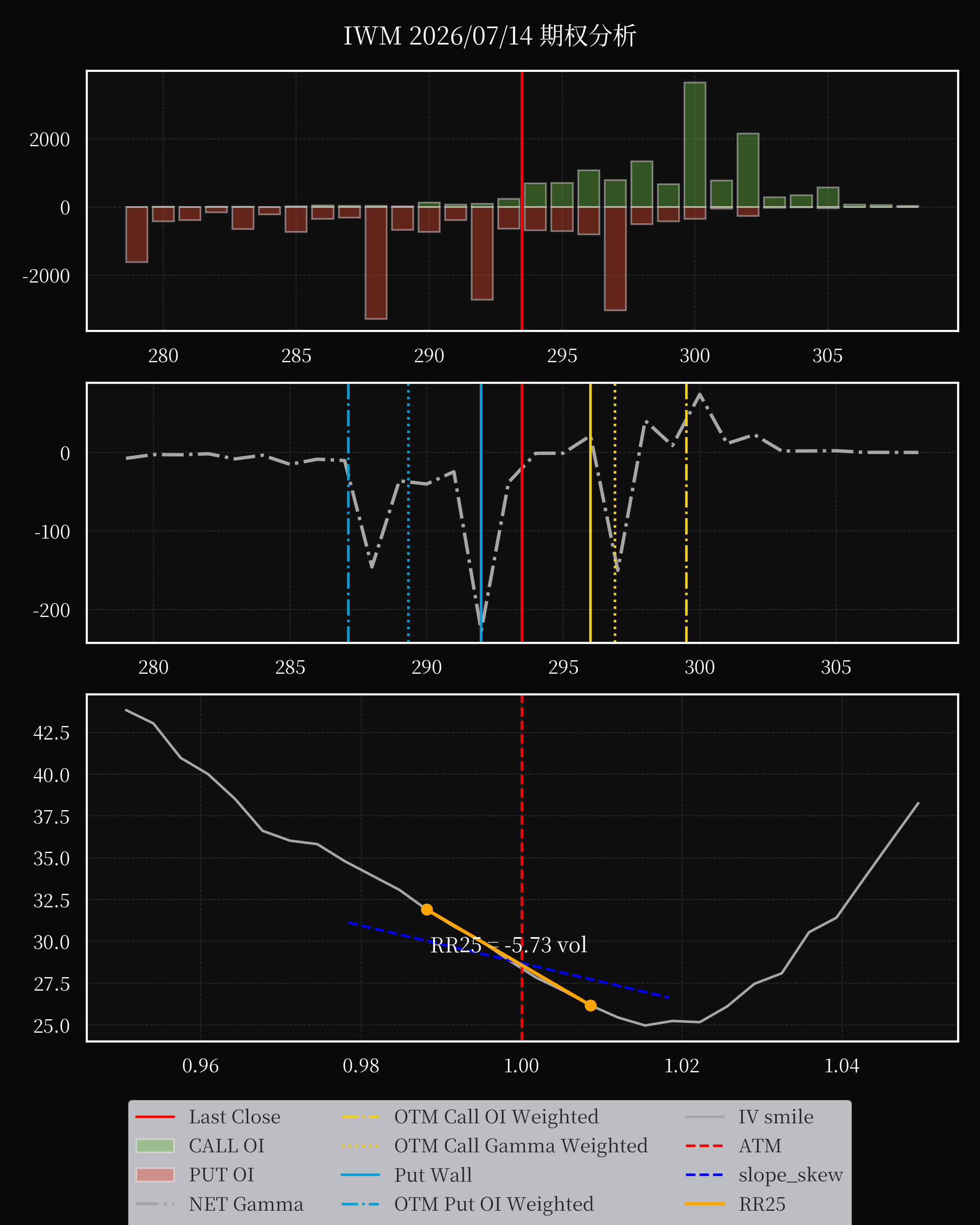 IWM dte 0 option