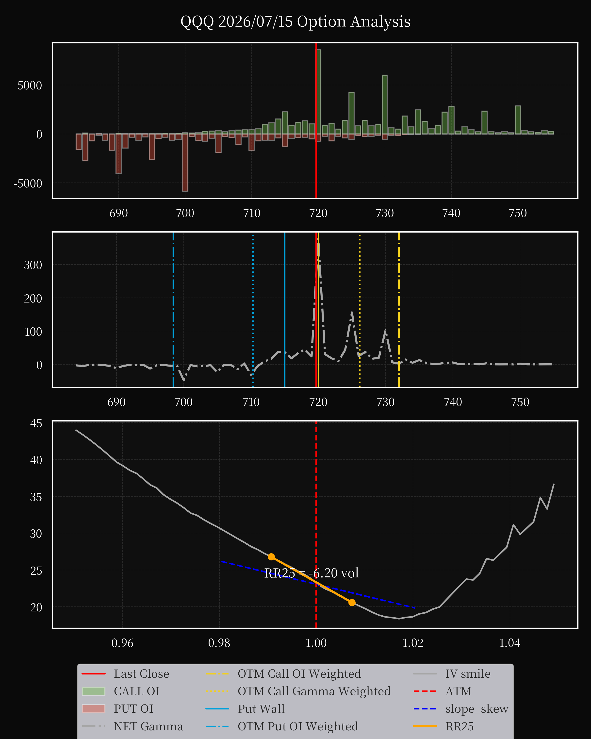 QQQ dte 0 option