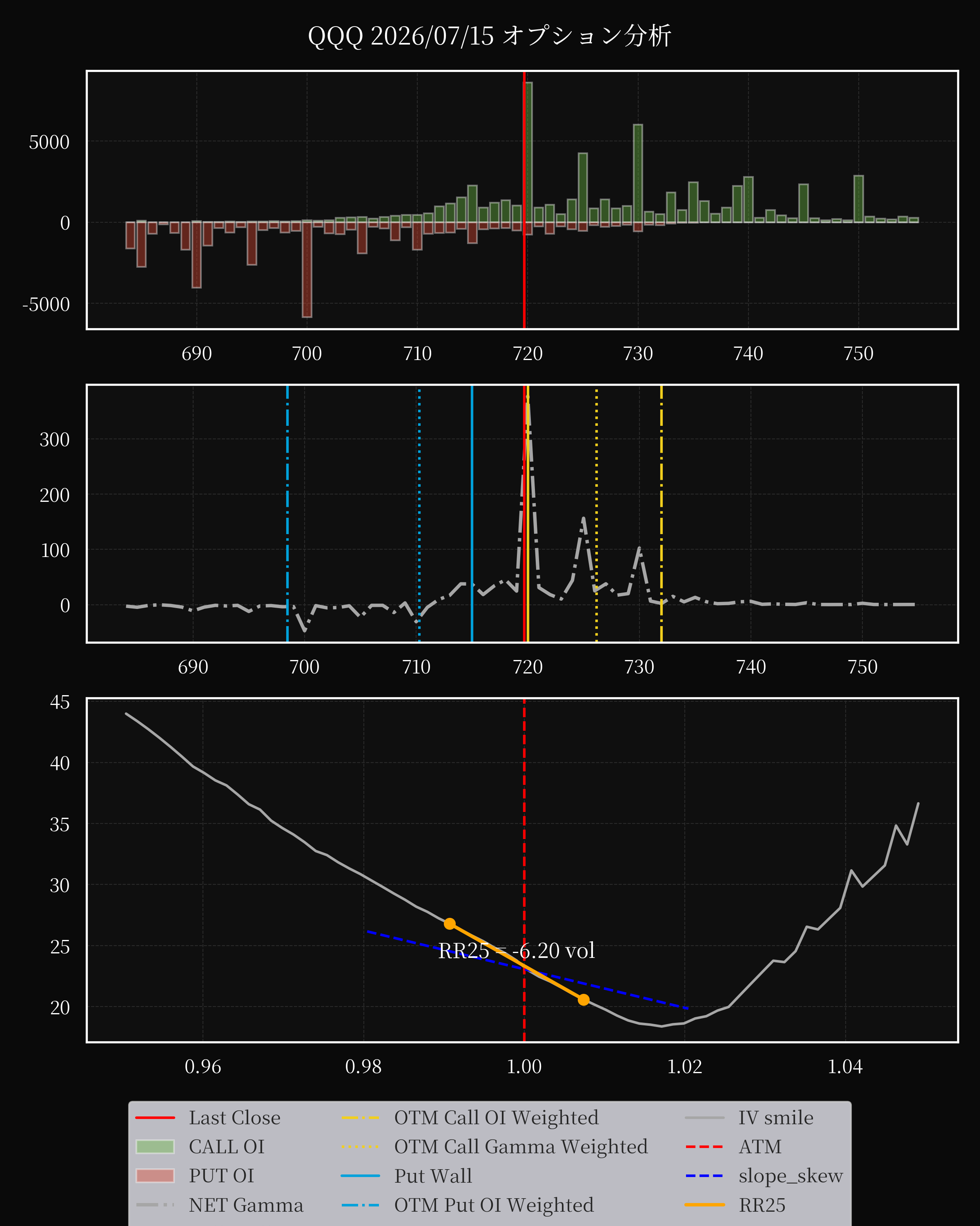 QQQ dte 0 option