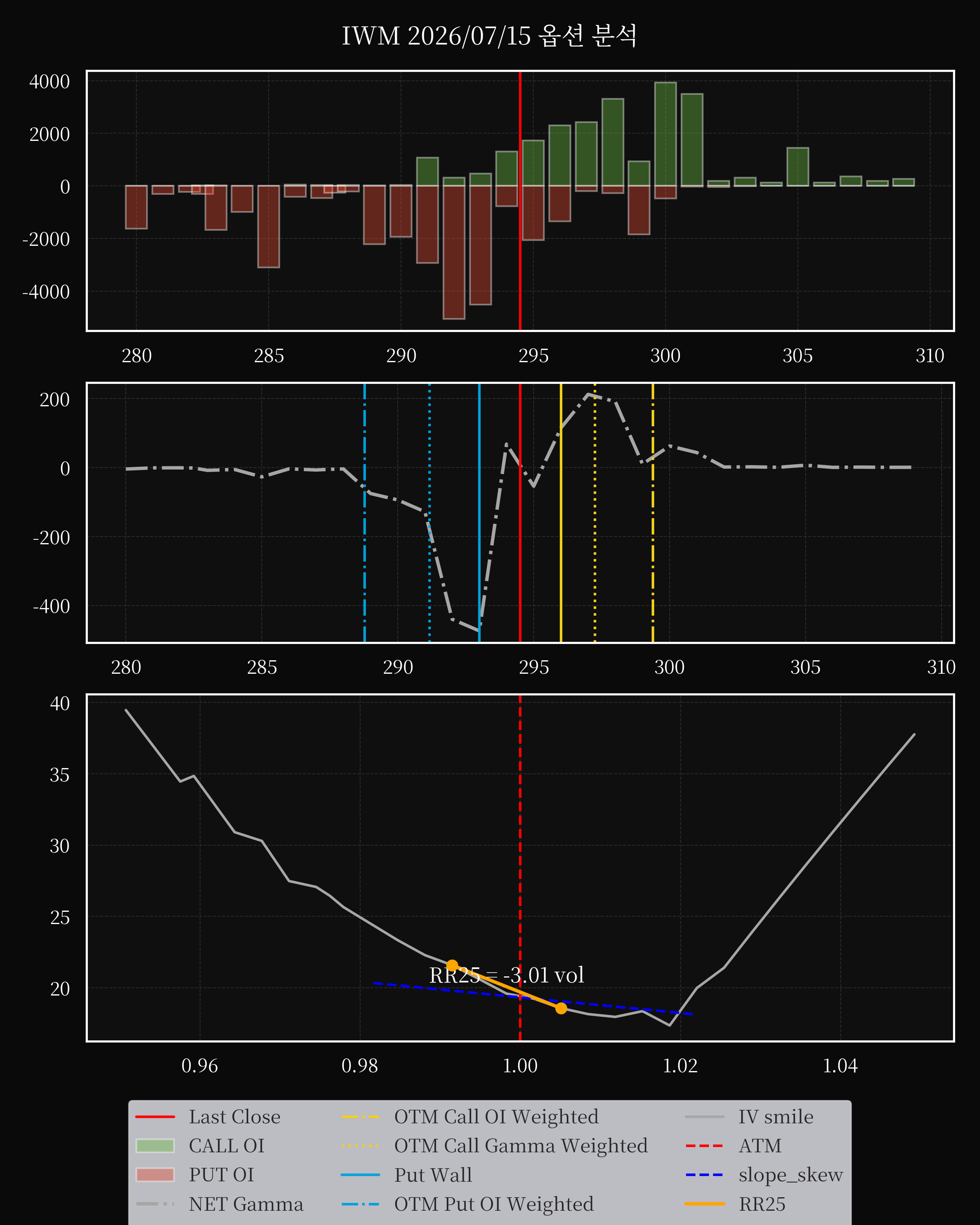 IWM dte 0 option