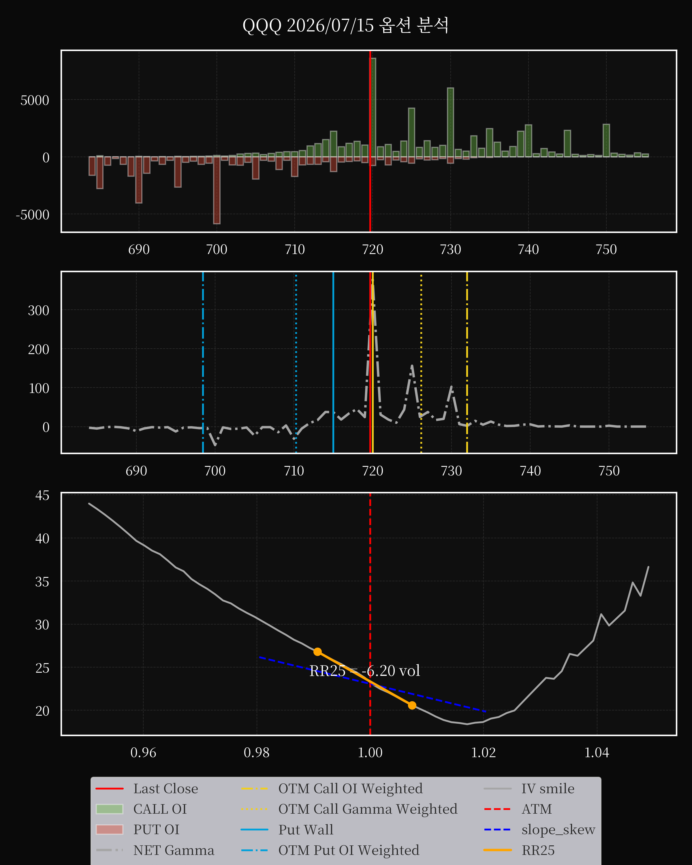 QQQ dte 0 option