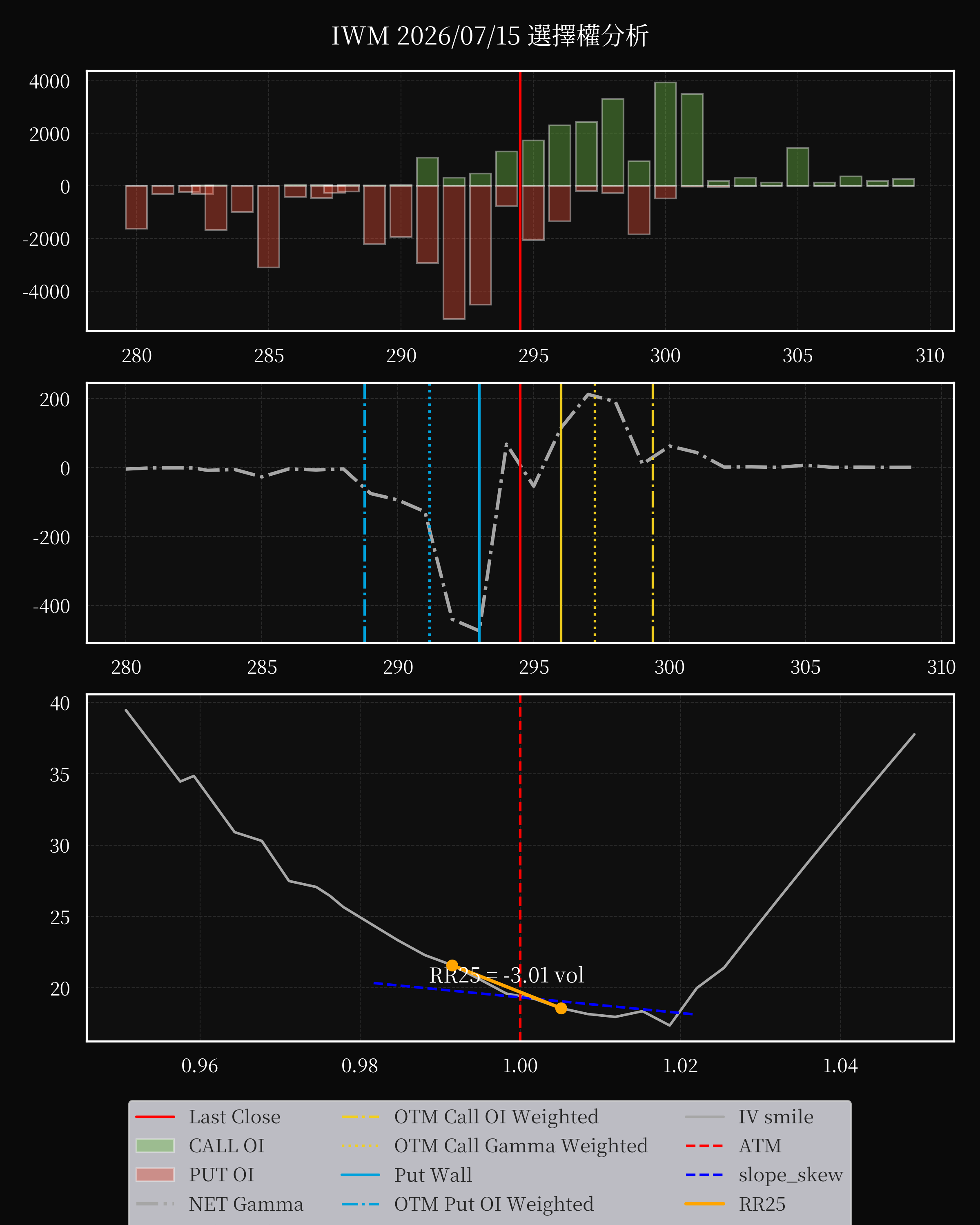 IWM dte 0 option