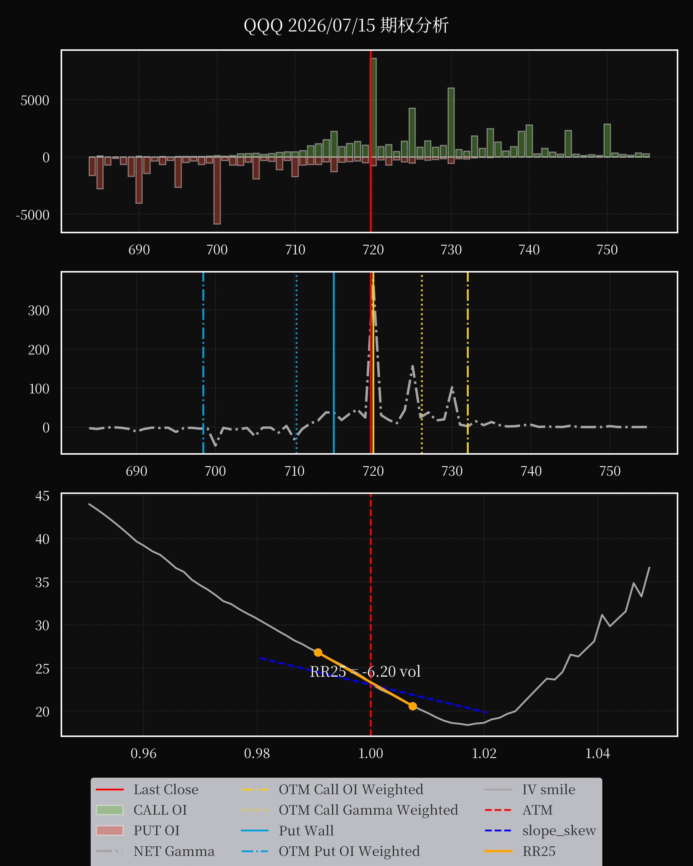 QQQ dte 0 option