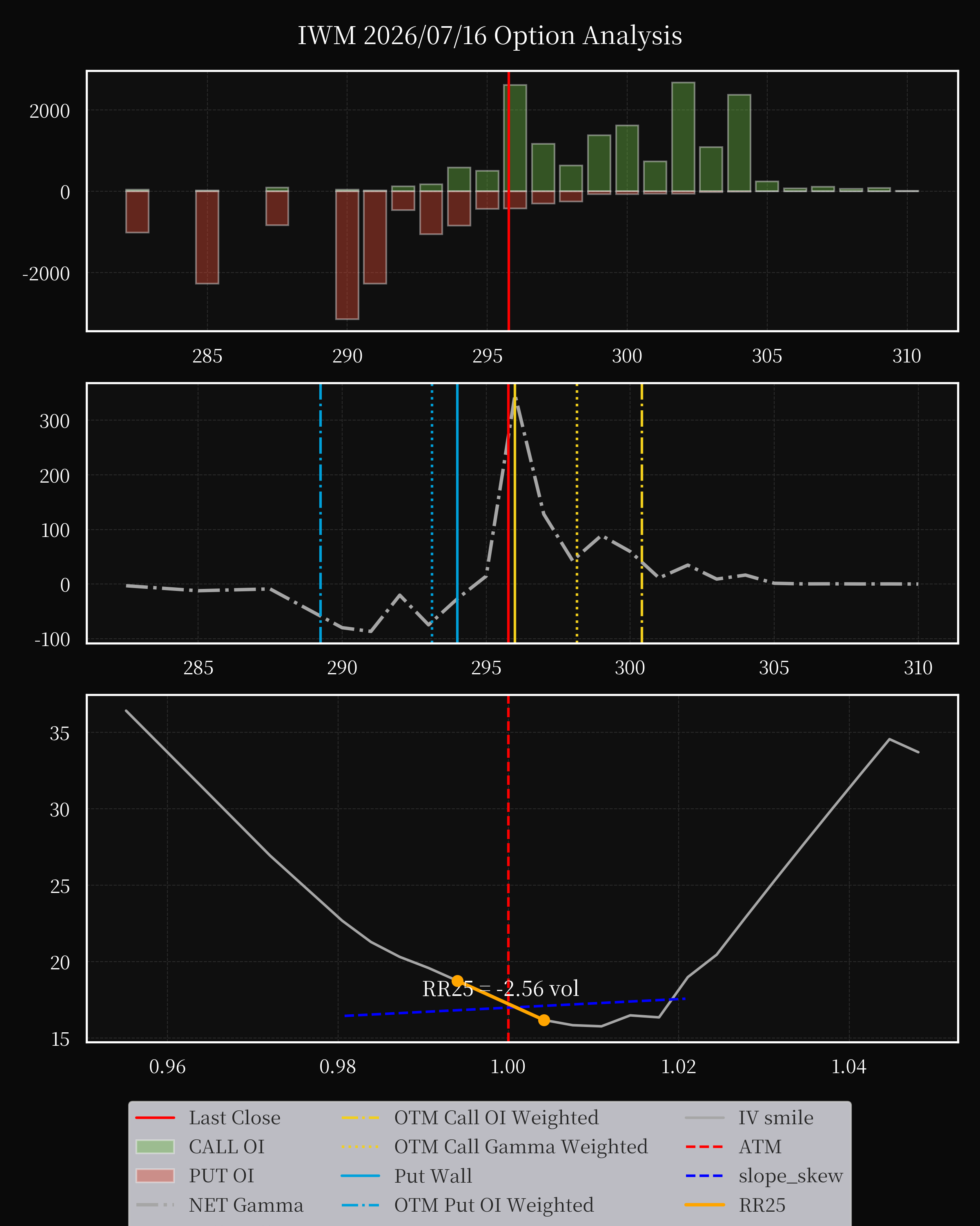 IWM dte 0 option