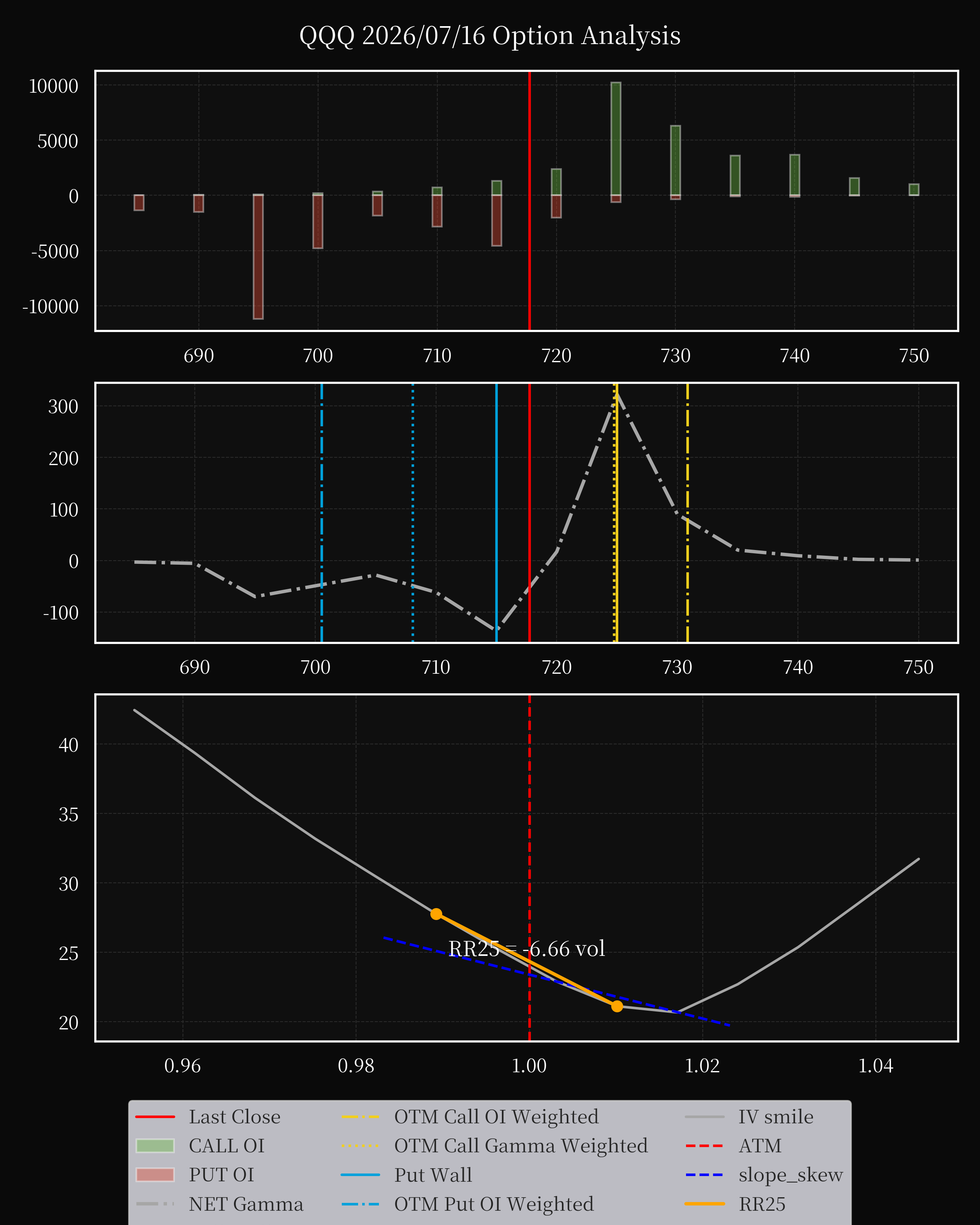QQQ dte 0 option