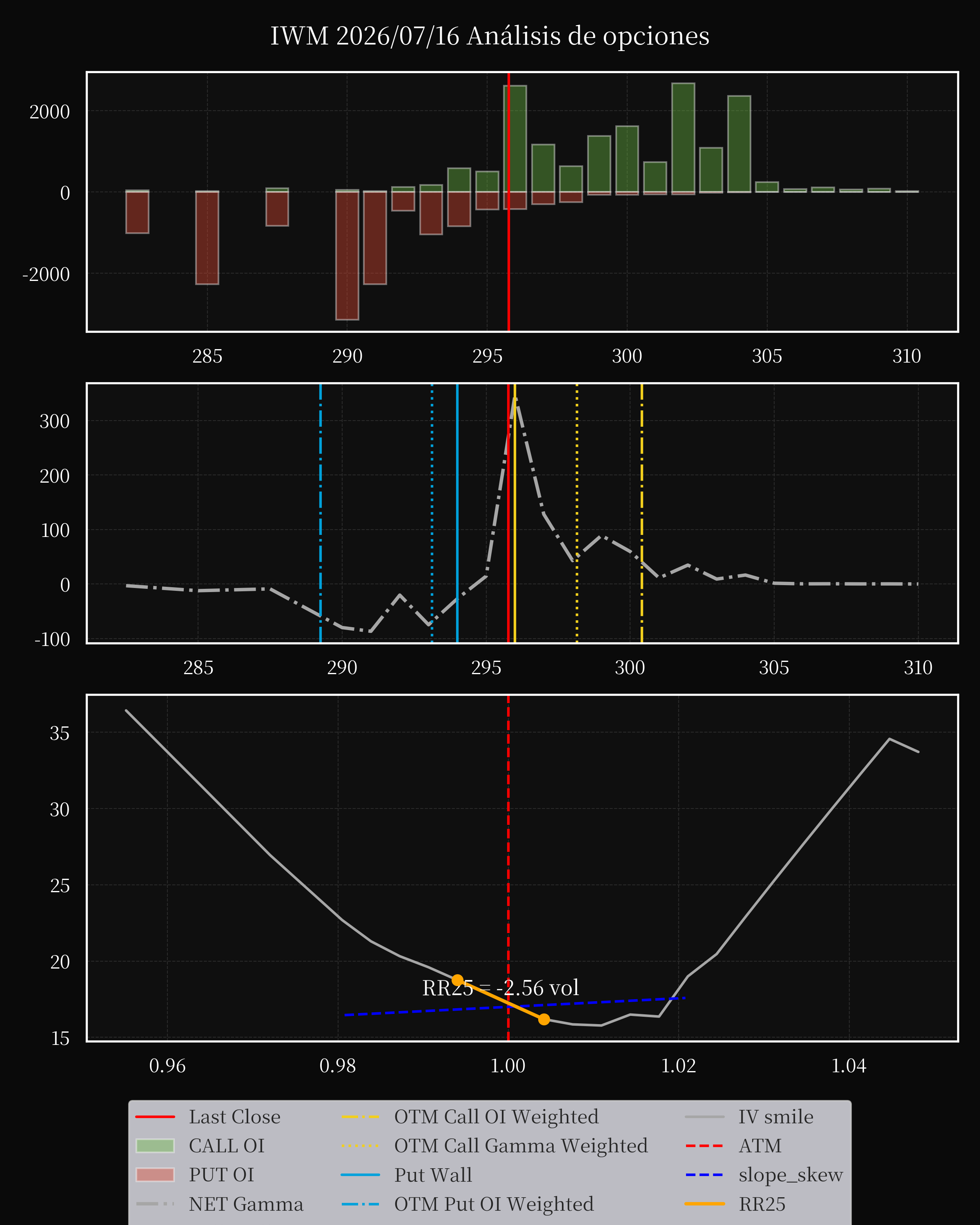 IWM dte 0 option