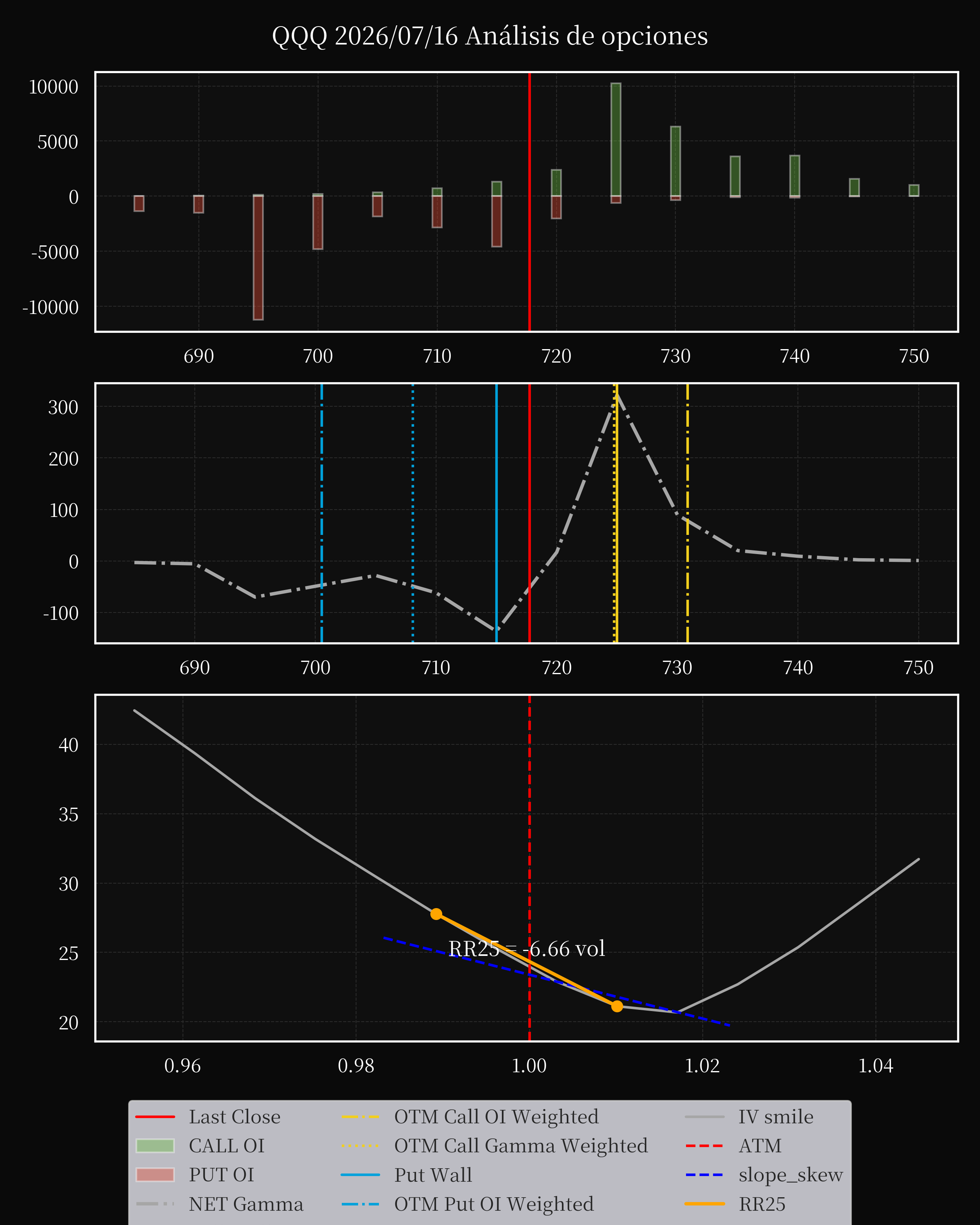 QQQ dte 0 option