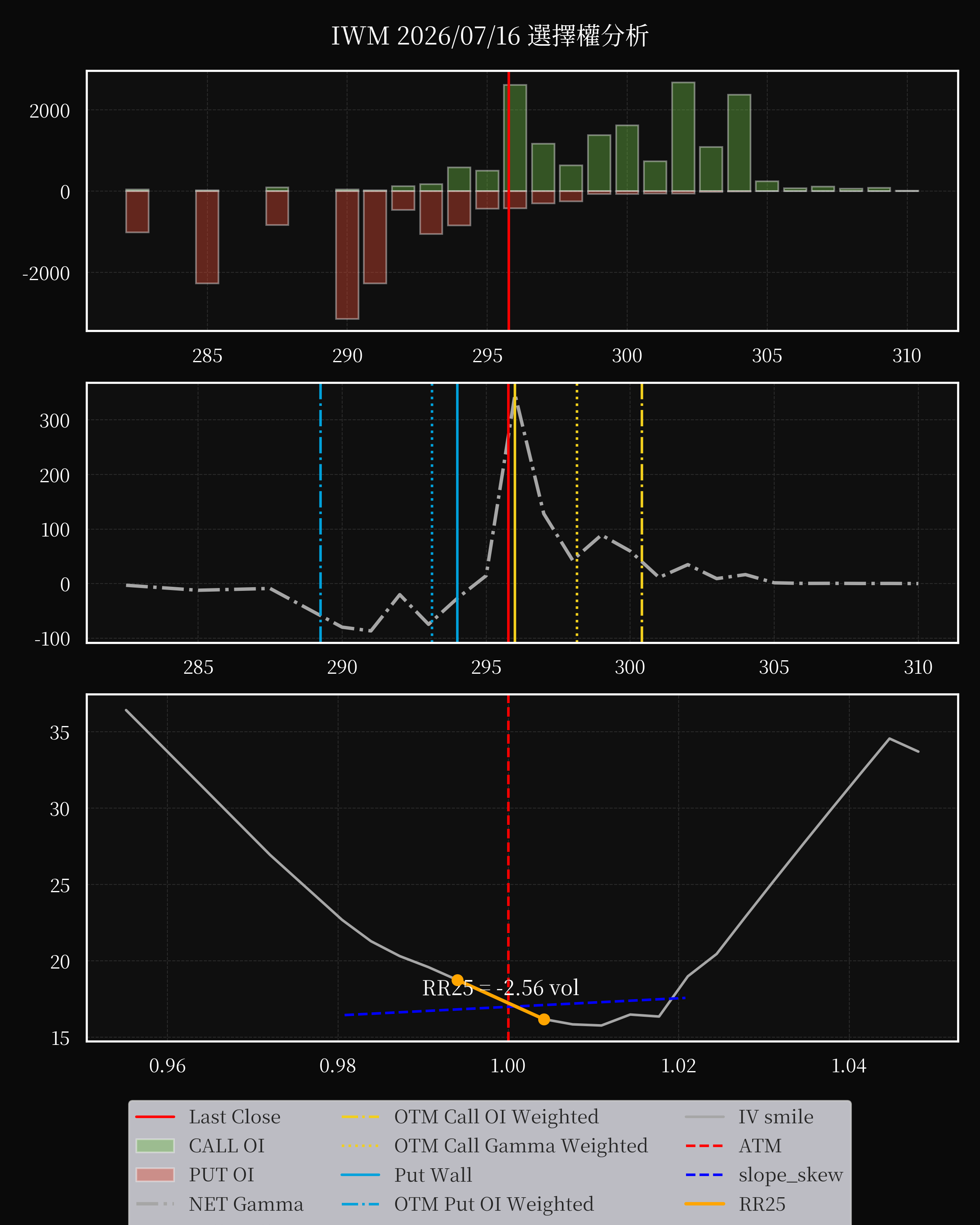 IWM dte 0 option