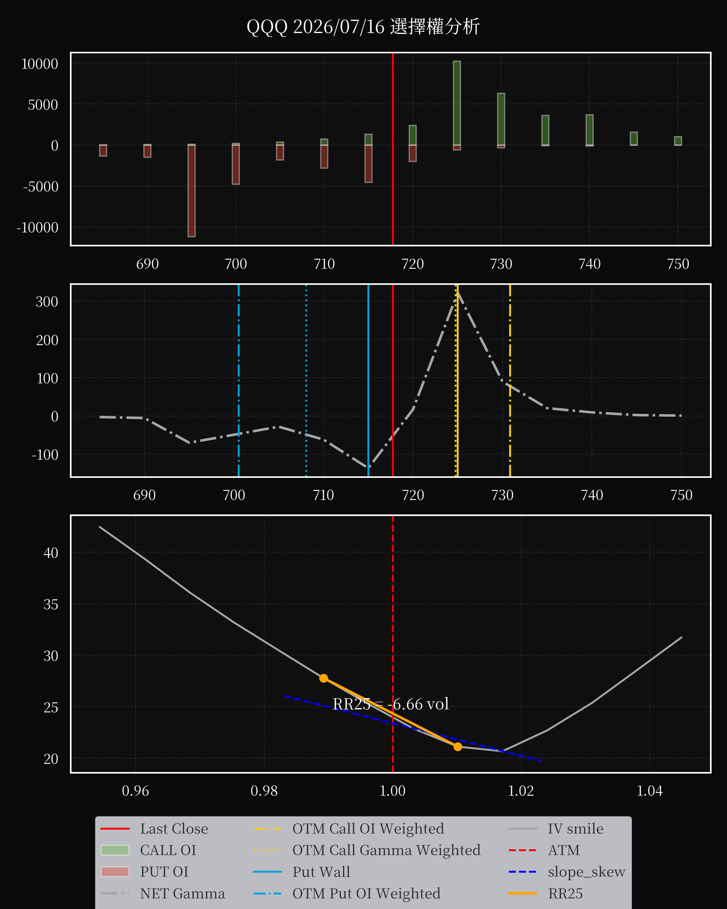 QQQ dte 0 option