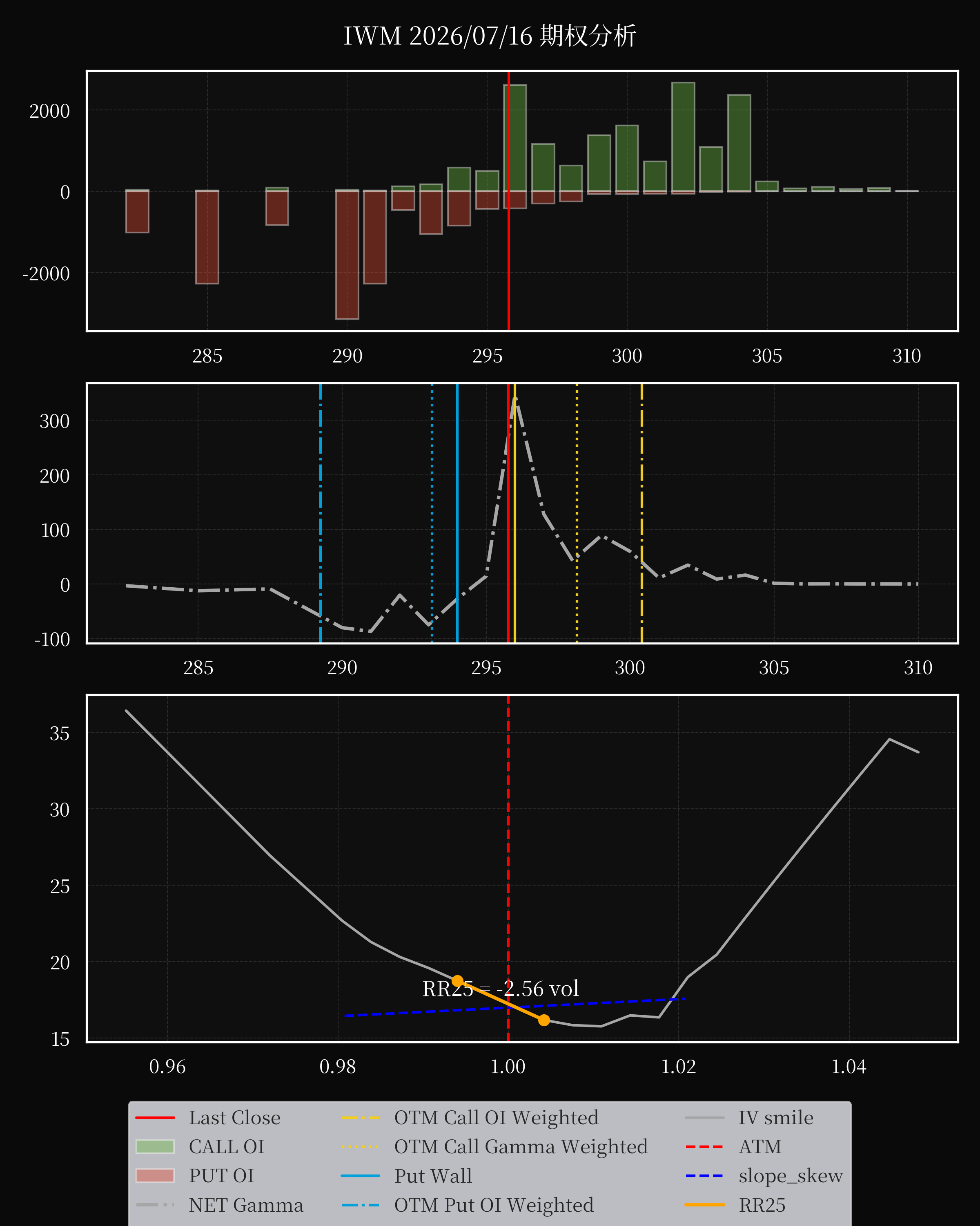 IWM dte 0 option