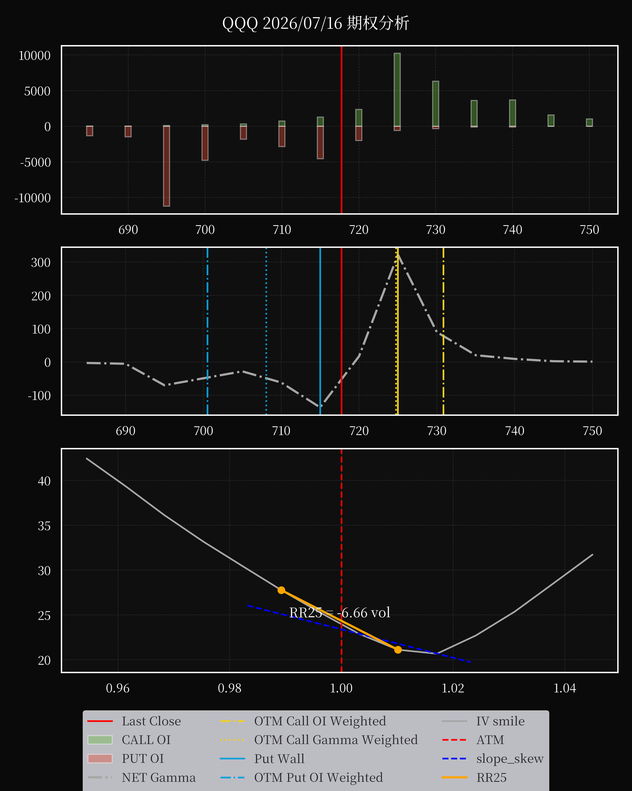 QQQ dte 0 option