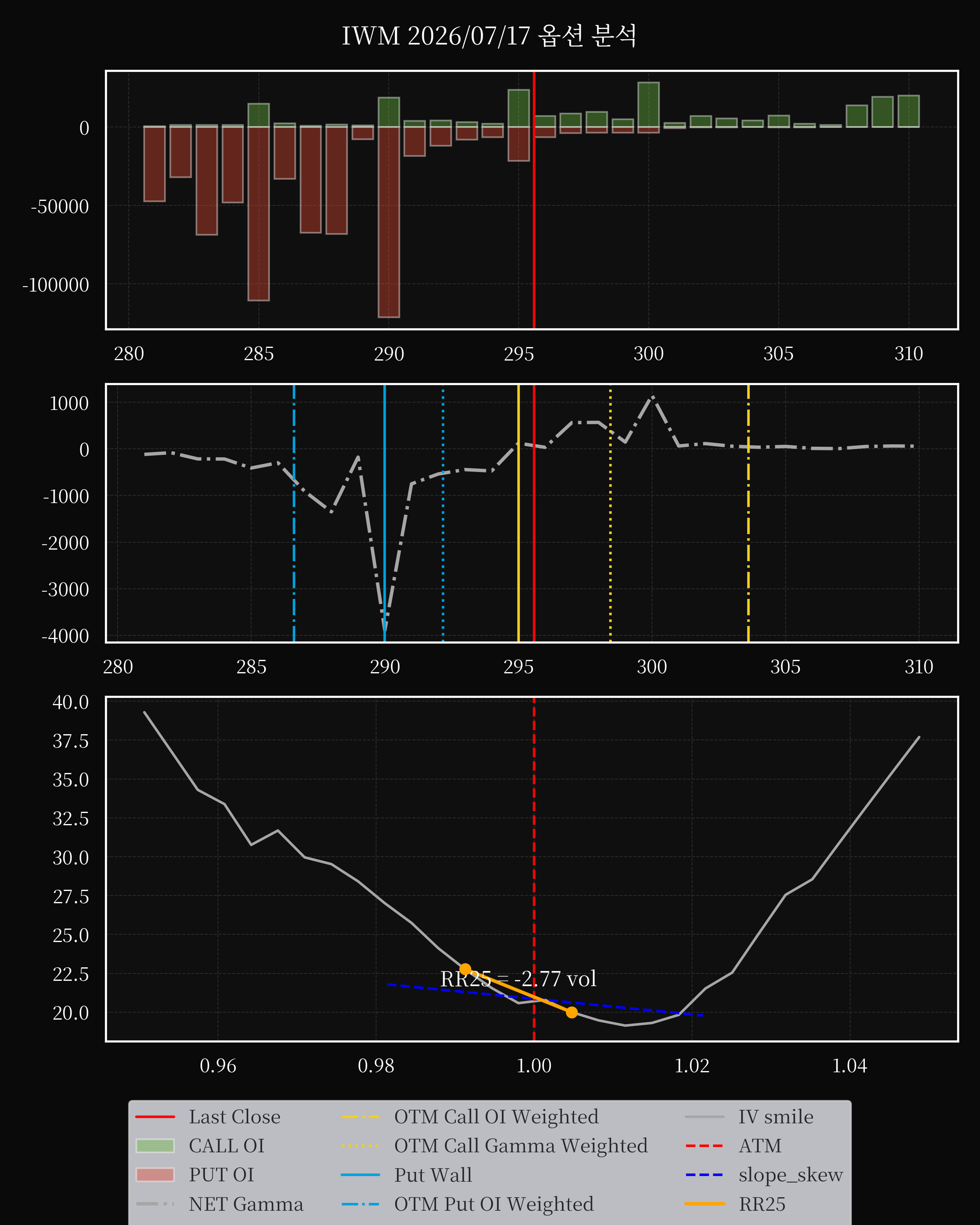 IWM dte 0 option