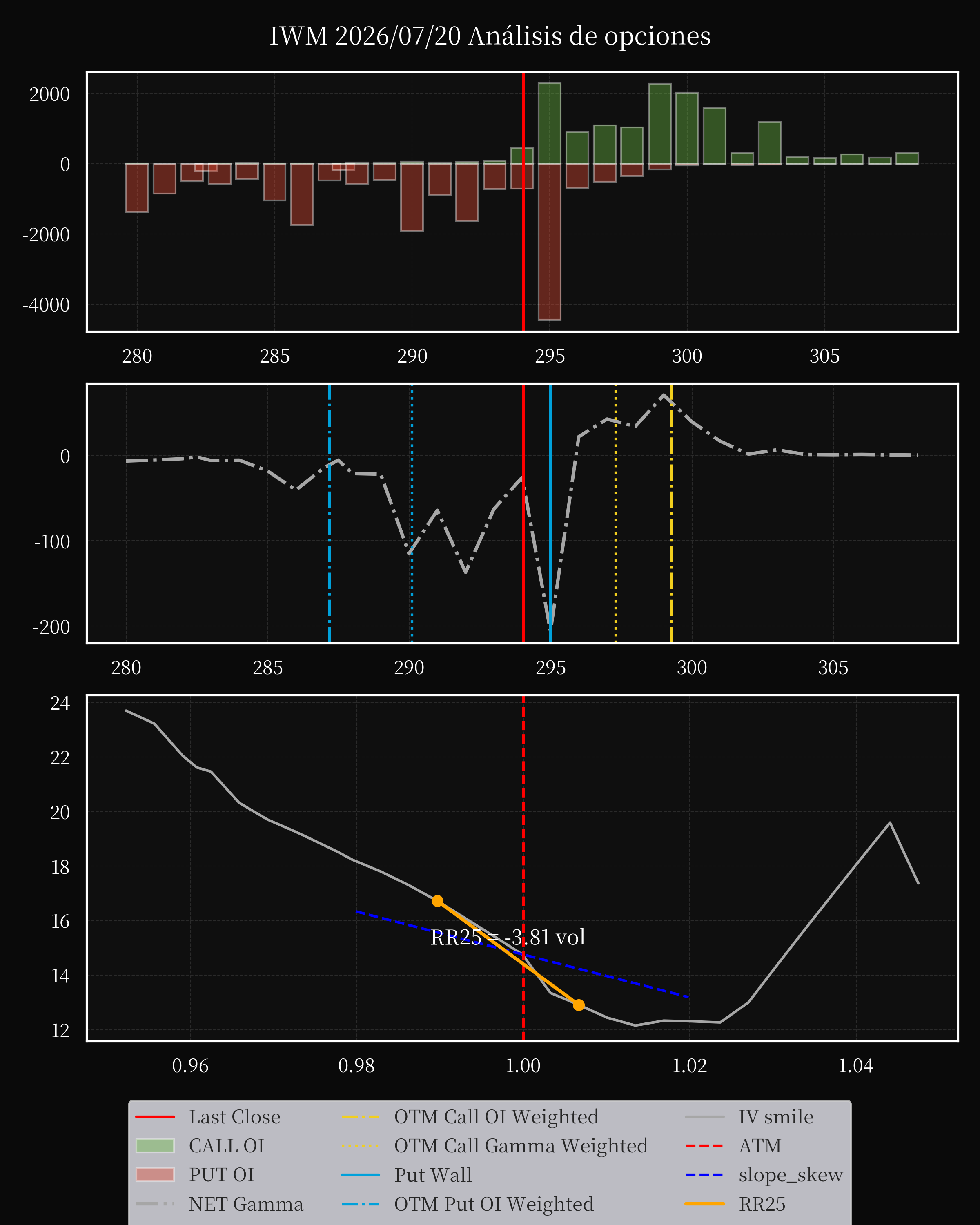 IWM dte 0 option